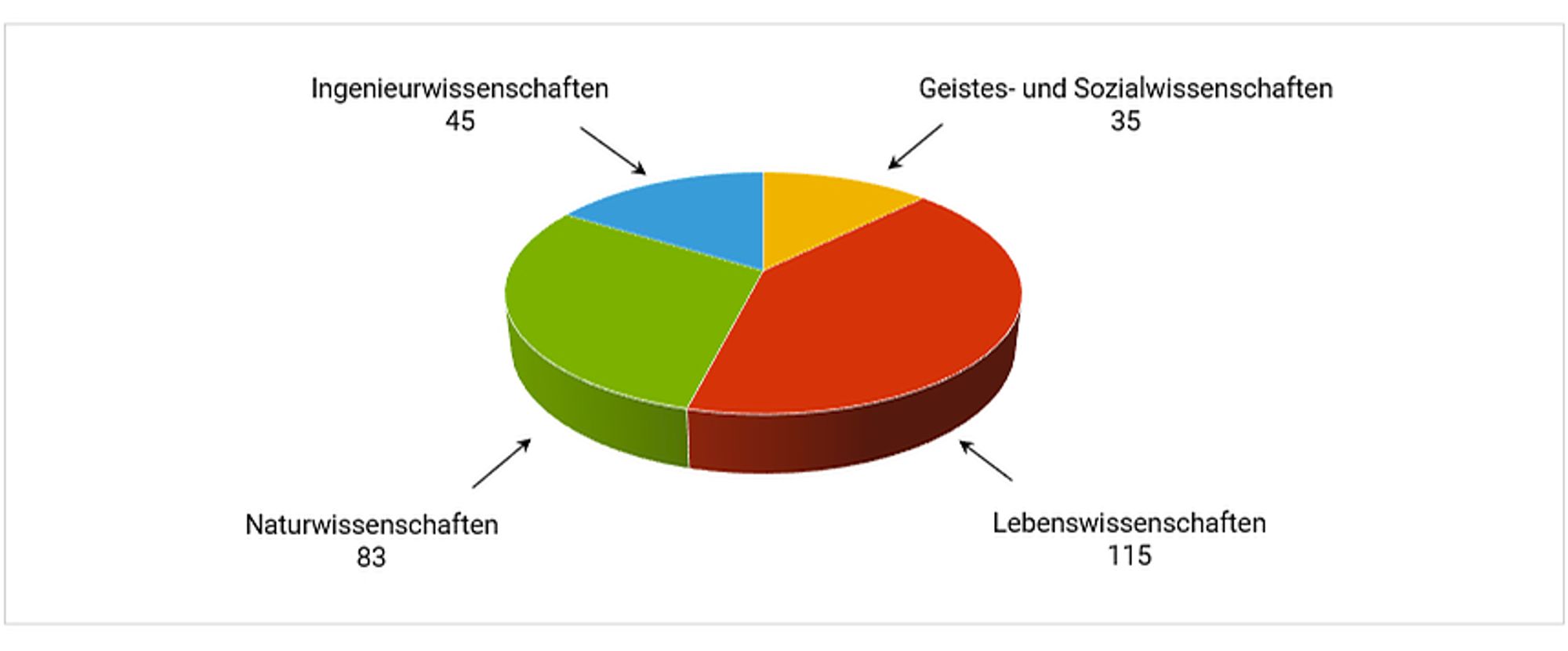 Tortengrafik: Ingenieurswissenschaften 45, Giestes- und Sozialwissenschaften 35, Naturwissenschaften 83, Lebenswissenschaften 115