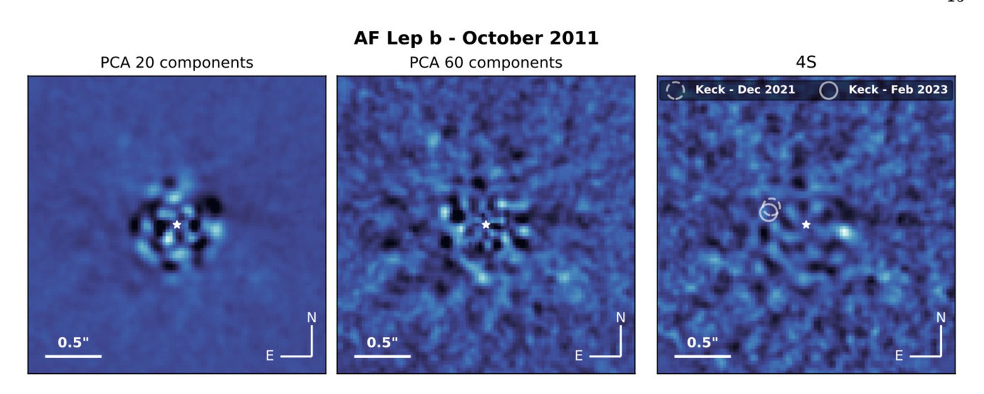 Three images showing the planetary system of AF Lep b with 20 component PCA, 60 component PCA and the paper's 4S algorithm. The planet is not visible or obscured by speckle noise in the PCA images, but in the 4S image the planet is clearly seen to the lower right of the star at the 4 o'clock position.