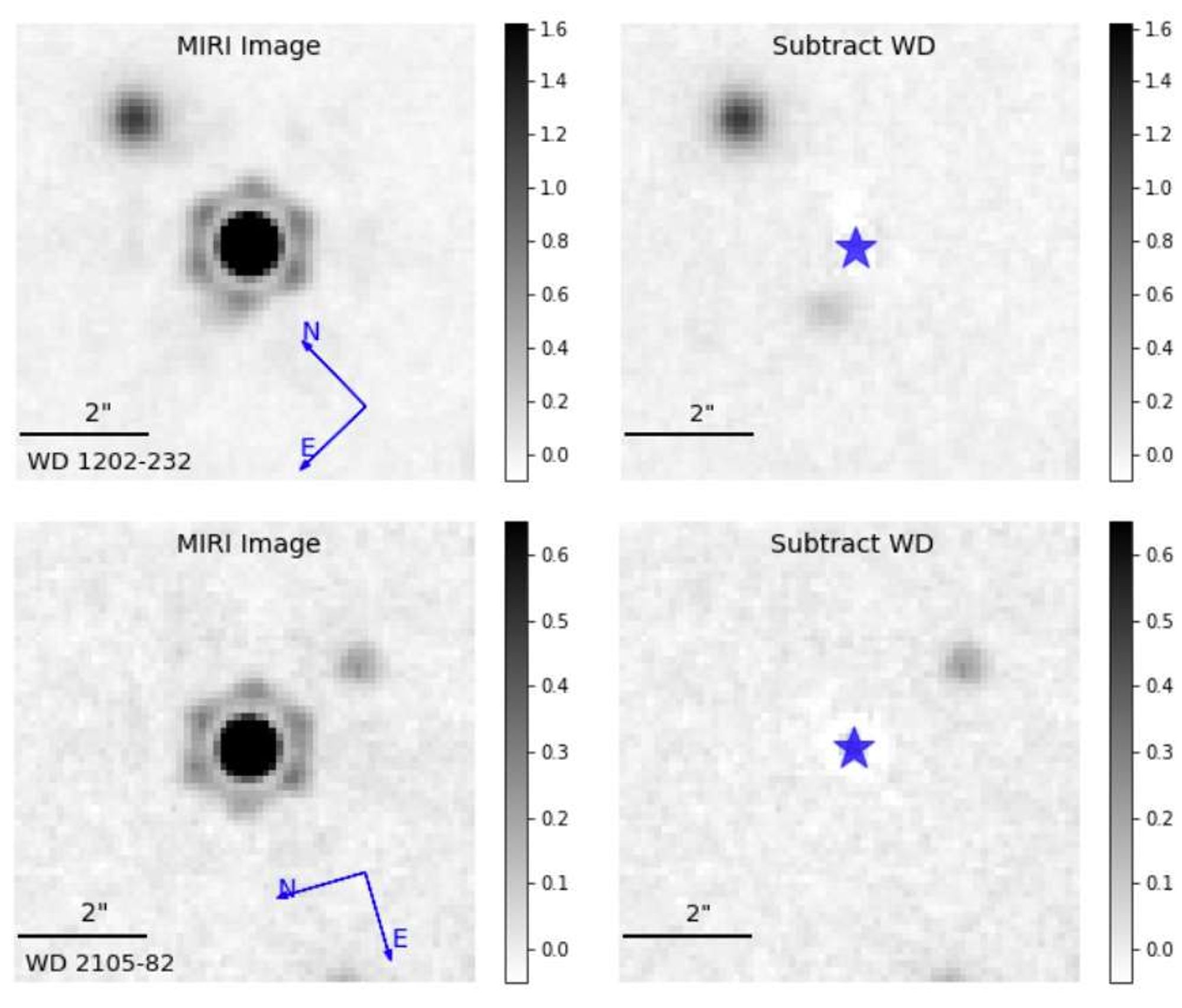 Two rows of images, each row looking at one white dwarf, which through the JWST looks like a black dot surrounded by a hexagon, which is what the telescope sees when looking at a distant object. Off to one side is a much fainter dot, which is the planet. The other panels reveal the much fainter planet after removing the white dwarf image. The image colors are inverted, so the sky is white and the sources are black. Mullally+ 2024.