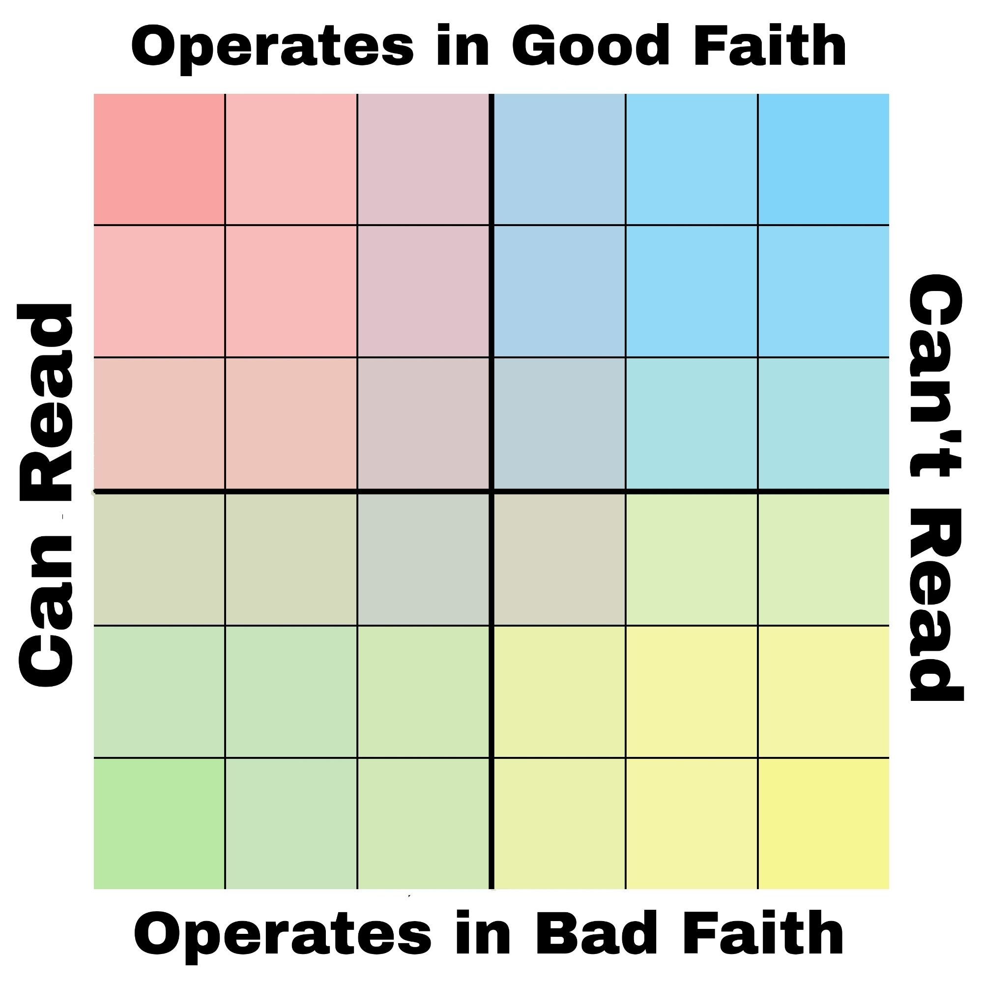 Political Compass with the vertical axis labeled "Operates in Good Faith" and "Operates in Bad Faith" while the horizontal axis is labeled "Can Read" and "Can't Read"