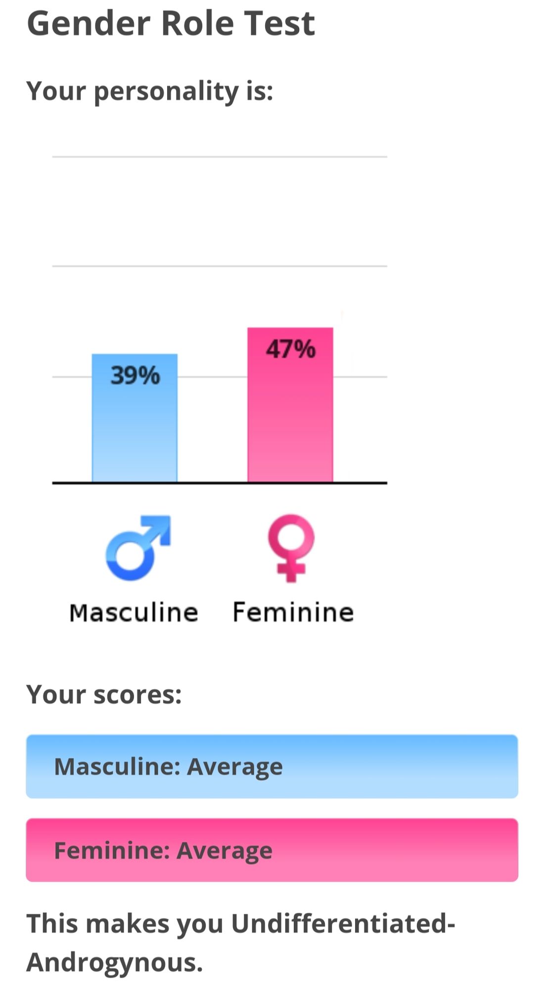 39% masculine, 47% feminine, so average for both, which makes me "undifferentiated androgynous"