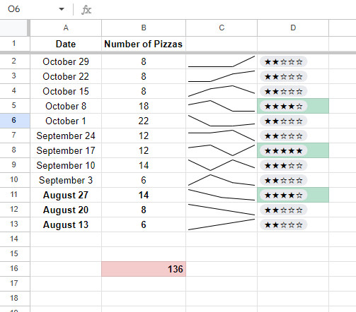 screenshot of Google Sheets with new update for smart chips for ratings