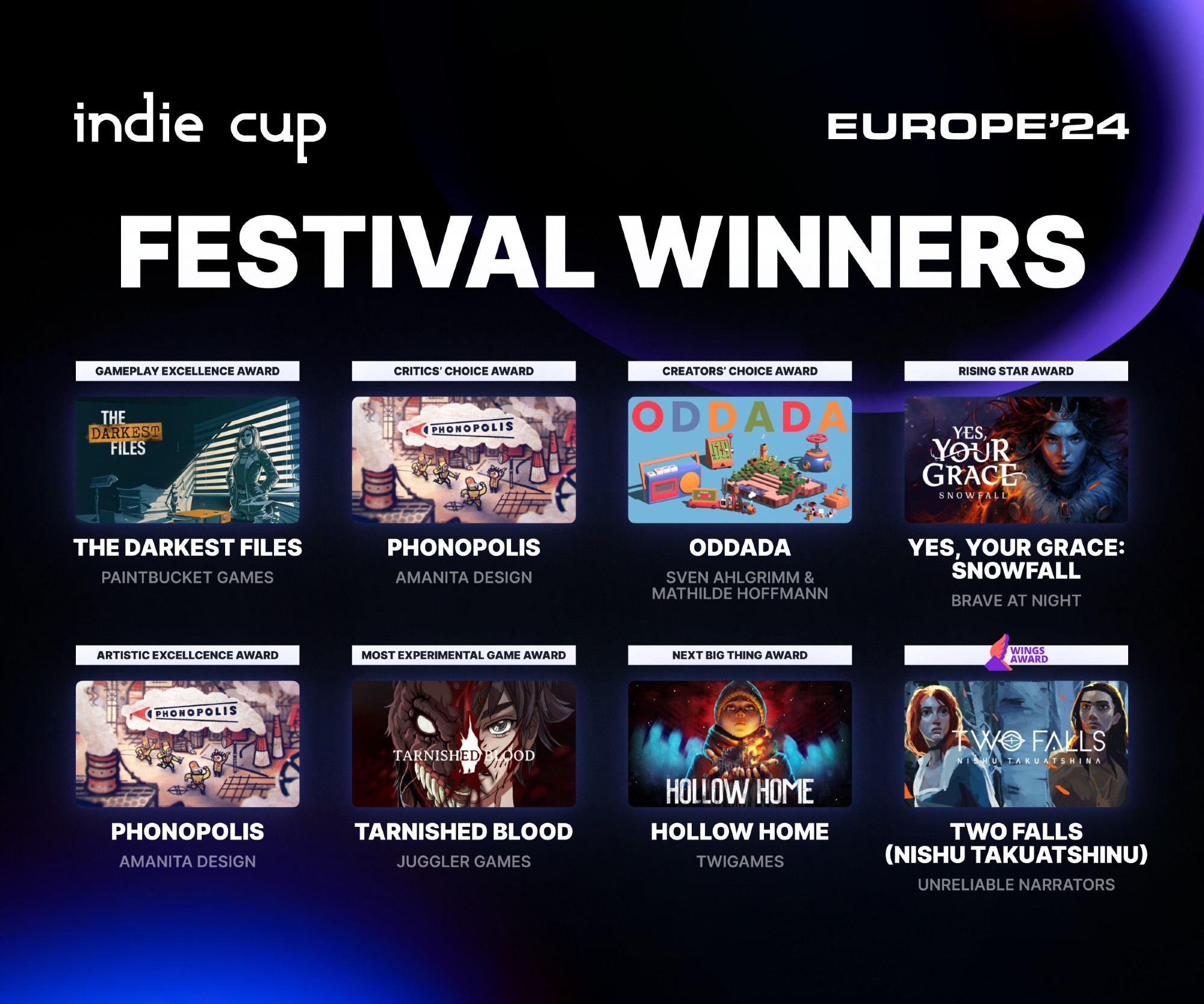 Indie Cup Europe’24 Festival Winners - A promotional graphic highlighting the winners of the Indie Cup Europe’24 festival. The image features a black and purple background with the title ‘FESTIVAL WINNERS’ prominently displayed in white. Below the title, there are images of the seven winning games, each accompanied by their respective award titles and developer names:

	1.	The Darkest Files by Paintbucket Games – Gameplay Excellence Award
	2.	Phonopolis by Amanita Design – Critics’ Choice Award
	3.	ODDADA by Sven Ahlgrimm & Mathilde Hoffmann – Creators’ Choice Award
	4.	Yes, Your Grace: Snowfall by Brave at Night – Rising Star Award
	5.	Phonopolis by Amanita Design – Artistic Excellence Award
	6.	Tarnished Blood by Juggler Games – Most Experimental Game Award
	7.	Hollow Home by TwiGames – Next Big Thing Award
	8.	Two Falls (Nishu Takuatshina) by Unreliable Narrators – Wings Award”