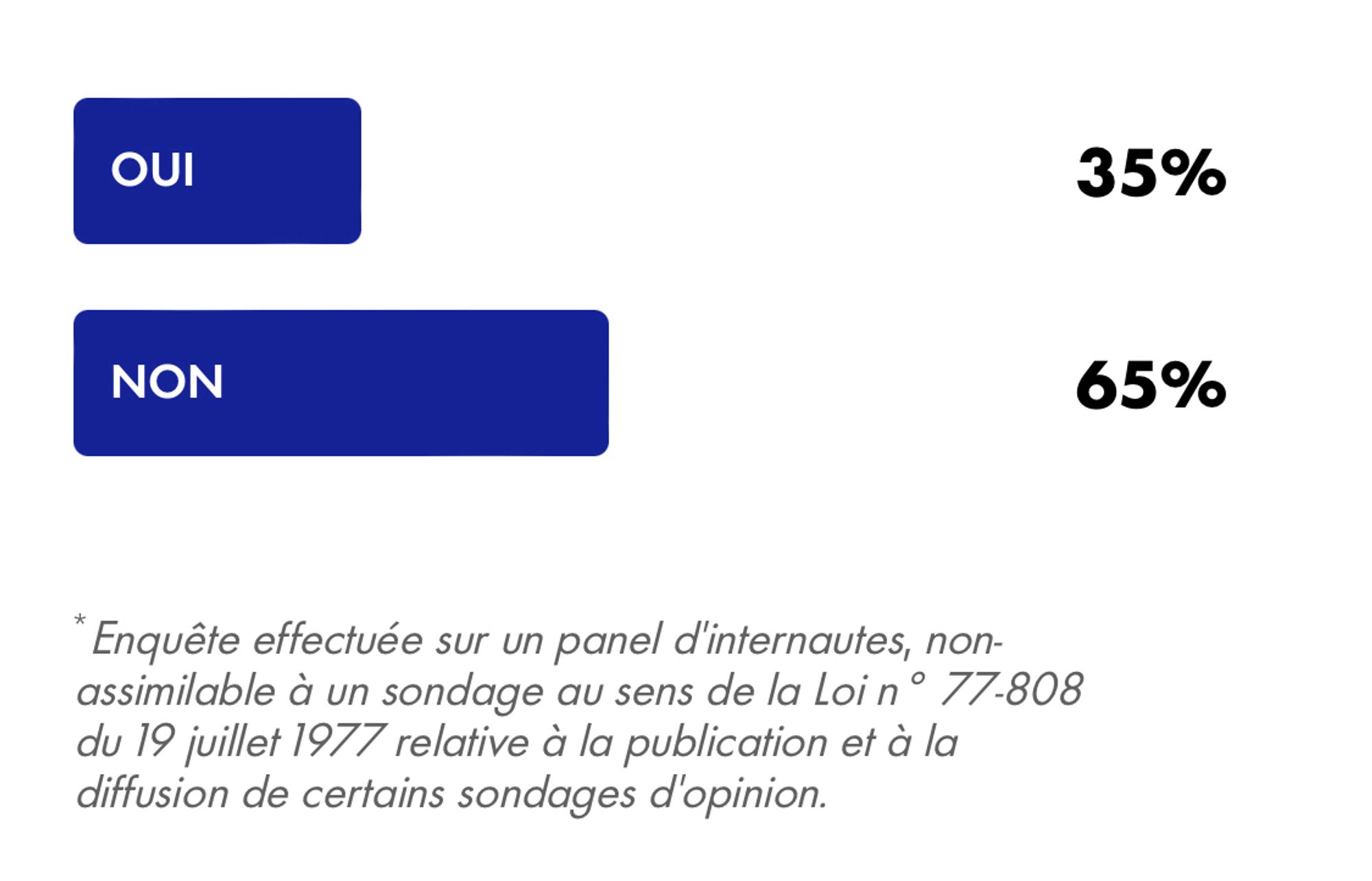 Oui 35% 
Non 65%