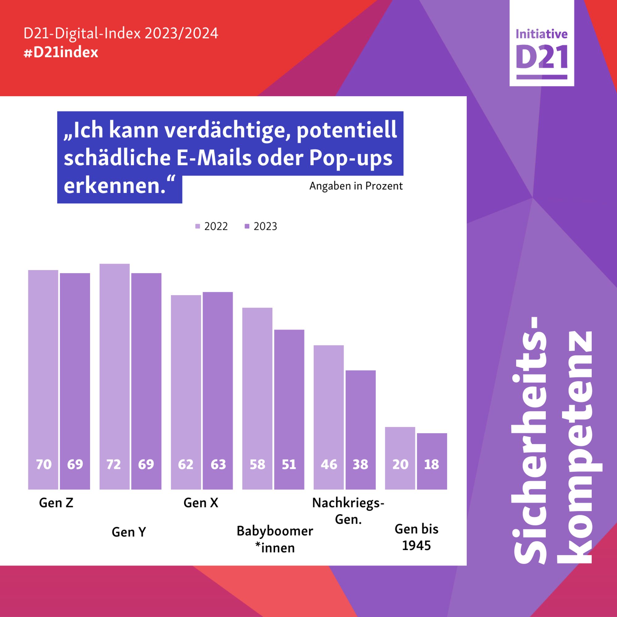 Sicherheitskompetenz: Ich kann verdächtige, potentiell schäfliche E-Mails und Pop-ups erkennen.
GenZ 2022 70%, 2023 69%
GenY 2022: 72%, 2023: 69%
Gen X 2022: 62%, 2023: 63 %
Babyboomer*innen: 2022 58%, 2023 51%
Nachkriegs-Gen: 2022 26%, 2023: 38%
Gen bis 1945: 2022 20%, 2023 18 %