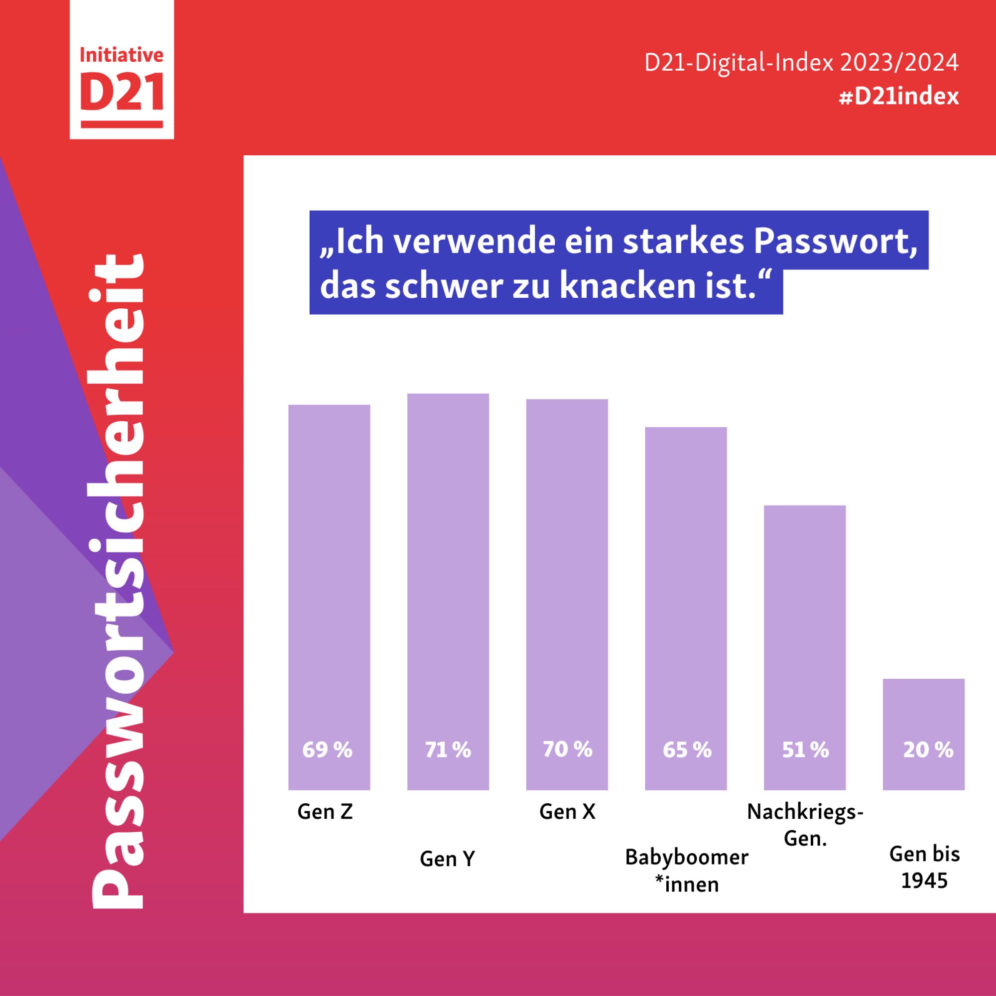 Passwortsicherheit: Ich verwende ein starkes Passwort, das schwer zu knacken ist. GenZ: 69%, GenY: 71%, GenX: 70%, Babyboomer*innen: 65%, Nachkriegs-Gen.: 51%, Gen bis 1945: 20%