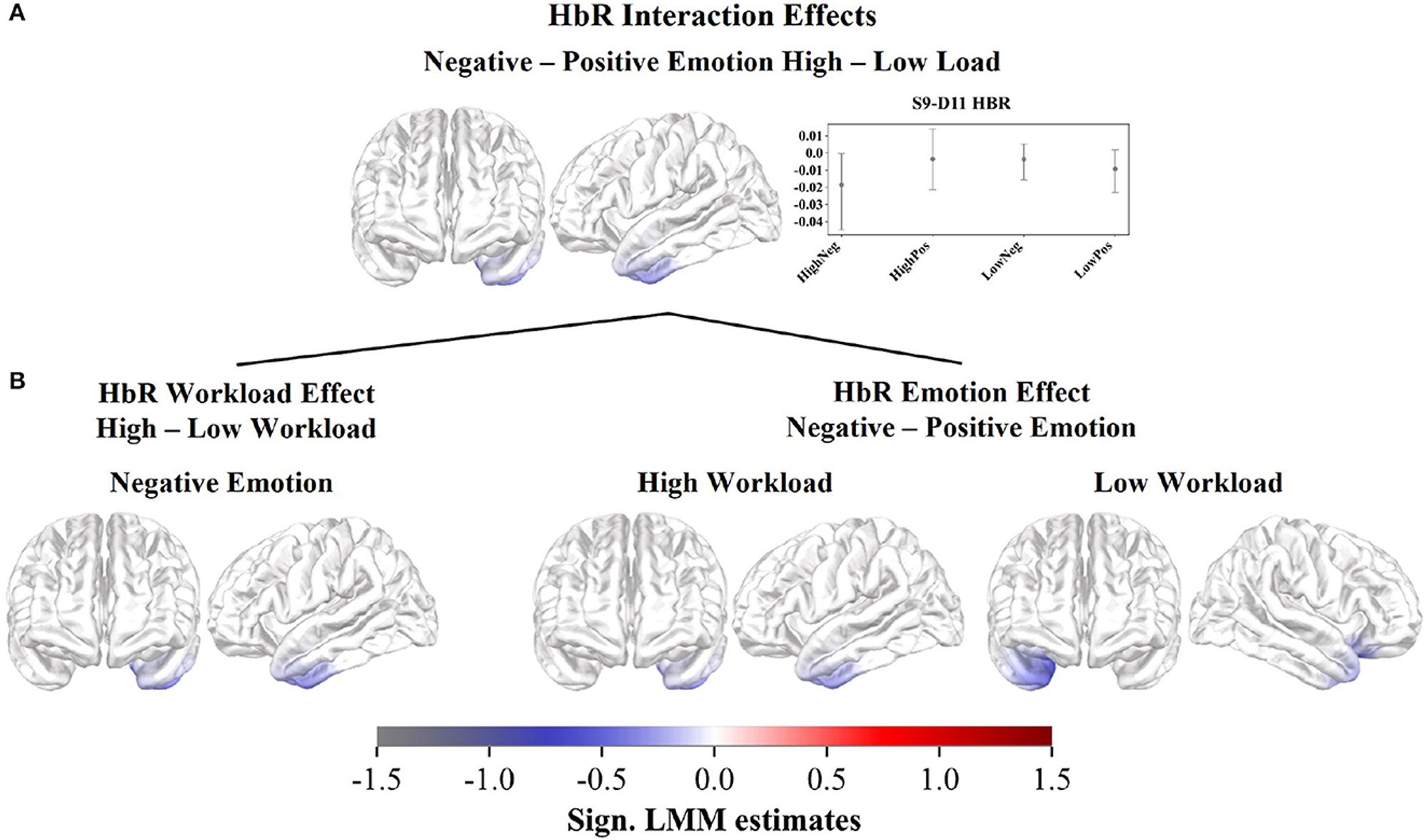 Cortical rostral and lateral surface projections of the significant standardized LMM HbR estimates in the interaction effect. (A) Bootstrapped mean first-level GLM estimates and confidence intervals (CIs) across participants per subcondition within the significant channel S9-D11. (B) Subcontrasts of the interactions calculated between the subconditions and devided in workload and emotion-related effects.