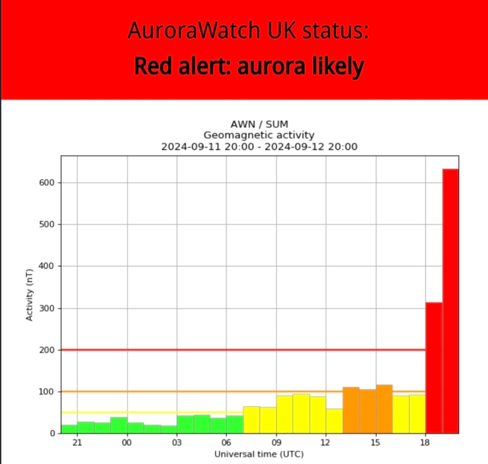 Chart showing an extreme spike in solar activity and that the aurora is very likely tonight.