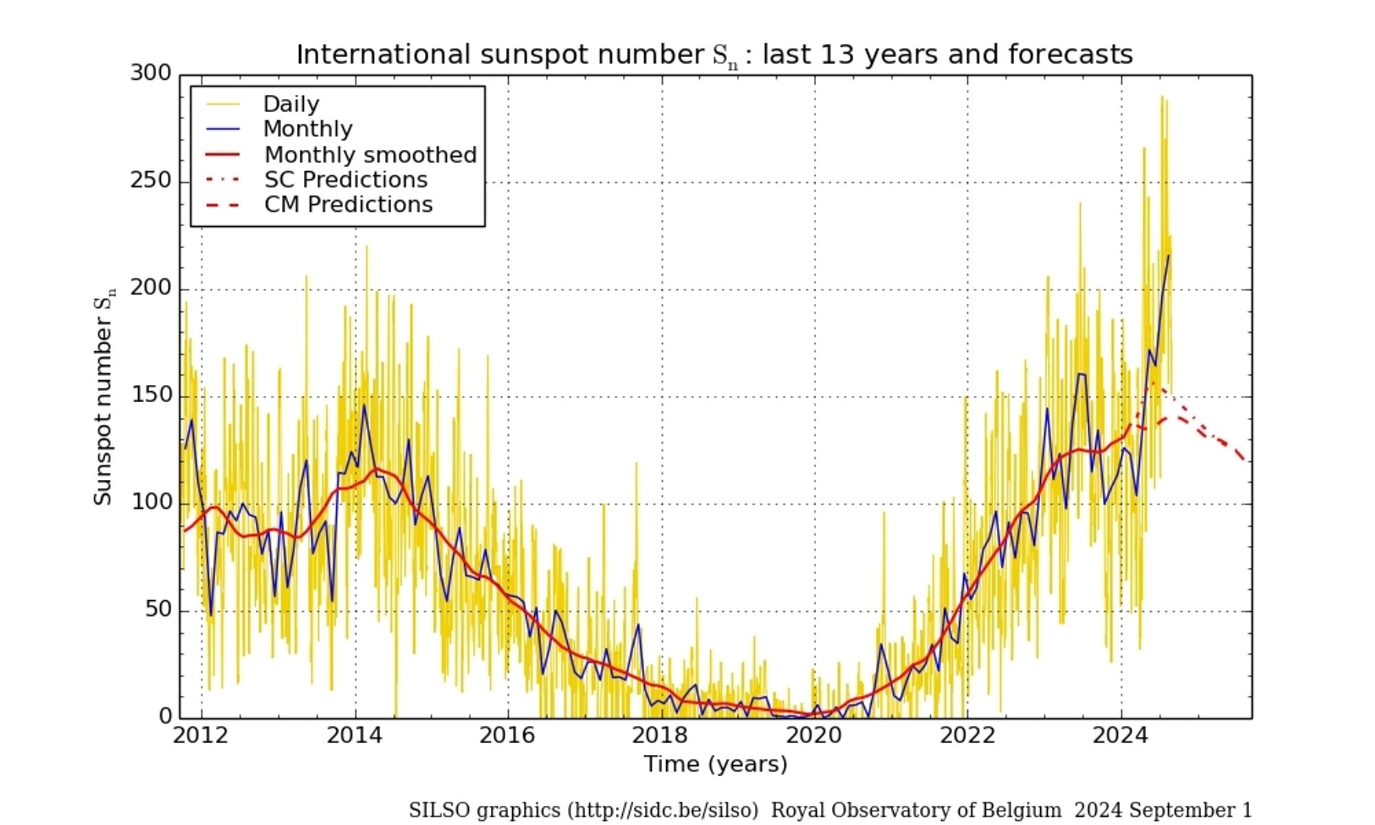 Graph showing increase in solar activity from 2012 to 2024