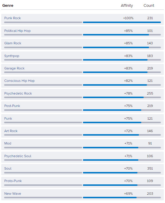 Genre
Affinity
Count
Punk Rock
+100%
231
Political Hip Hop
+85%
101
Glam Rock
+85%
143
Synthpop
+83%
183
Garage Rock
+83%
219
Conscious Hip Hop
+82%
121
Psychedelic Rock
+78%
255
Post-Punk
+75%
219
Funk
+75%
121
Art Rock
+72%
146
Mod
+71%
91
Psychedelic Soul
+71%
106
Soul
+70%
351
Proto-Punk
+70%
109
New Wave
+69%
203