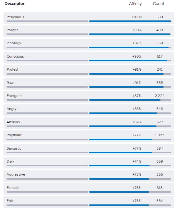 Descriptor
Affinity
Count
Rebellious
+100%
538
Political
+99%
480
Ideology
+97%
558
Conscious
+95%
517
Protest
+91%
241
Raw
+91%
585
Energetic
+87%
2,224
Angry
+83%
546
Anxious
+82%
627
Rhythmic
+77%
1,922
Sarcastic
+77%
384
Dark
+74%
569
Aggressive
+73%
355
Eclectic
+73%
313
Epic
+73%
364
