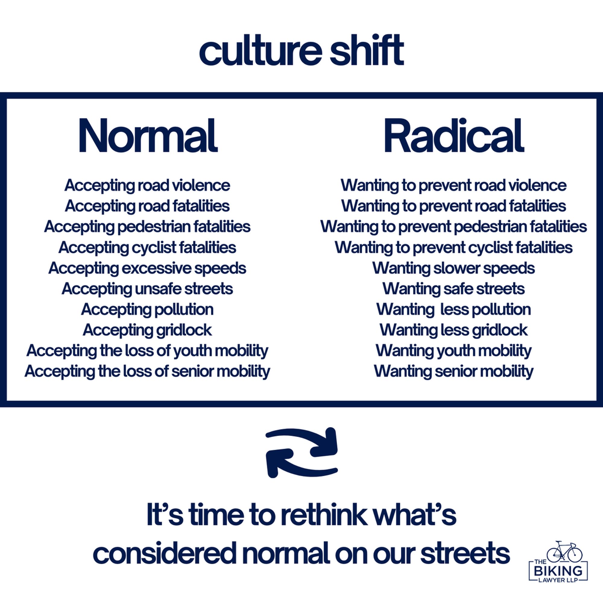 Two columns: Normal Radical

Under Normal 
Accepting road violence
Accepting road fatalities
Accepting pedestrian fatalities
Accepting devastating losses to families
Accepting excessive speed
Accepting pollution
Accepting gridlock
Accepting the loss of youth mobility
Accepting the loss of senior mobility

Radical

Wanting to stop road violence
Wanting to prevent road fatalites
Wanting to prevent pedestrian fatalities
Wanting to prevent loss to families
Wanting slower speeds
Wanting  less pollution
Wanting less gridlock
Wanting youth mobility
Wanting senior mobility

Its time to rethink what is considered normal