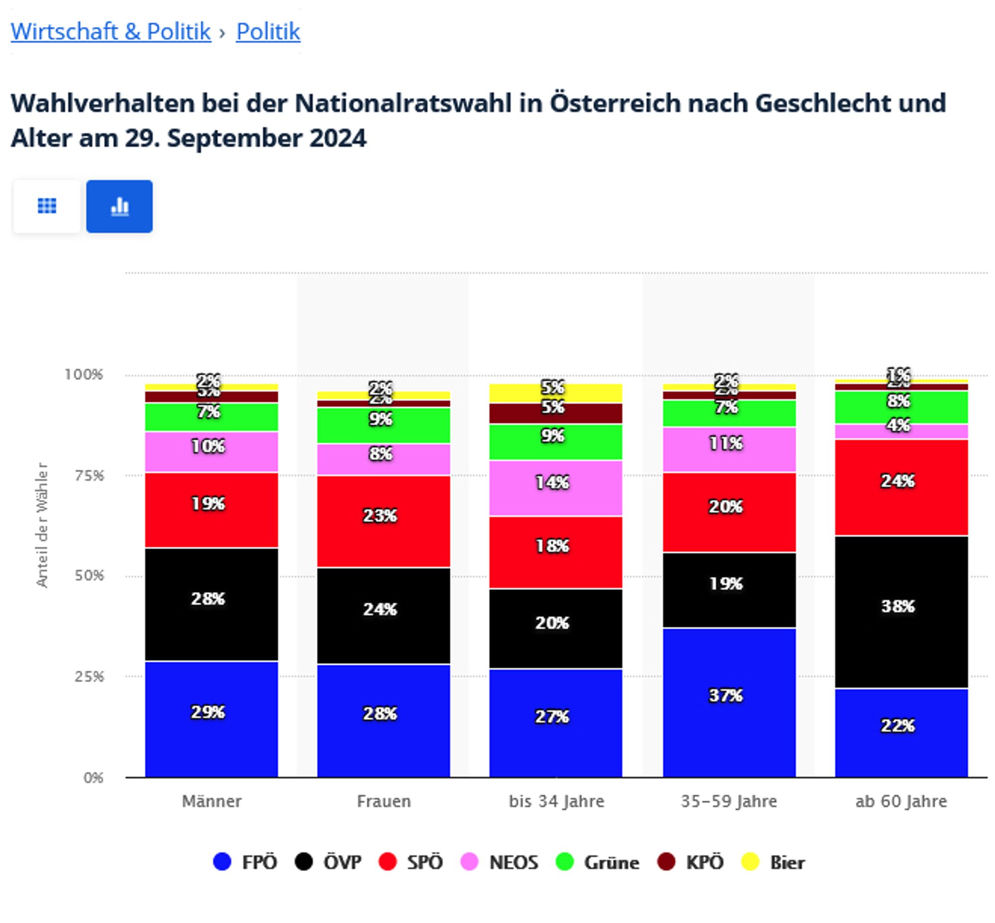 Statista: Wahlverhalten nach Alterskohorten. ü60 wählten überproportional die ÖVP, bekanntermaßen eine tragende Säule der demokratischen Praxis in Österreich und über die Landesgrenzen bekannt dafür, das Land mit progressiver Politik vor größerem Unheil zu bewahren in den drei Jahrhunderten, die sie ununterbrochen an der Macht sind mittlerweile