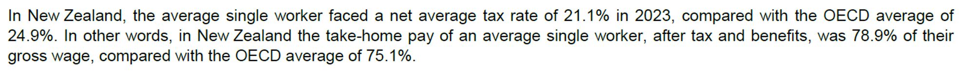 In New Zealand, the average single worker faced a net average tax rate of 21.1% in 2023, compared with the OECD average of 24.9%. In other words, in New Zealand the take-home pay of an average single worker, after tax and benefits, was 78.9% of their gross wage, compared with the OECD average of 75.1%.