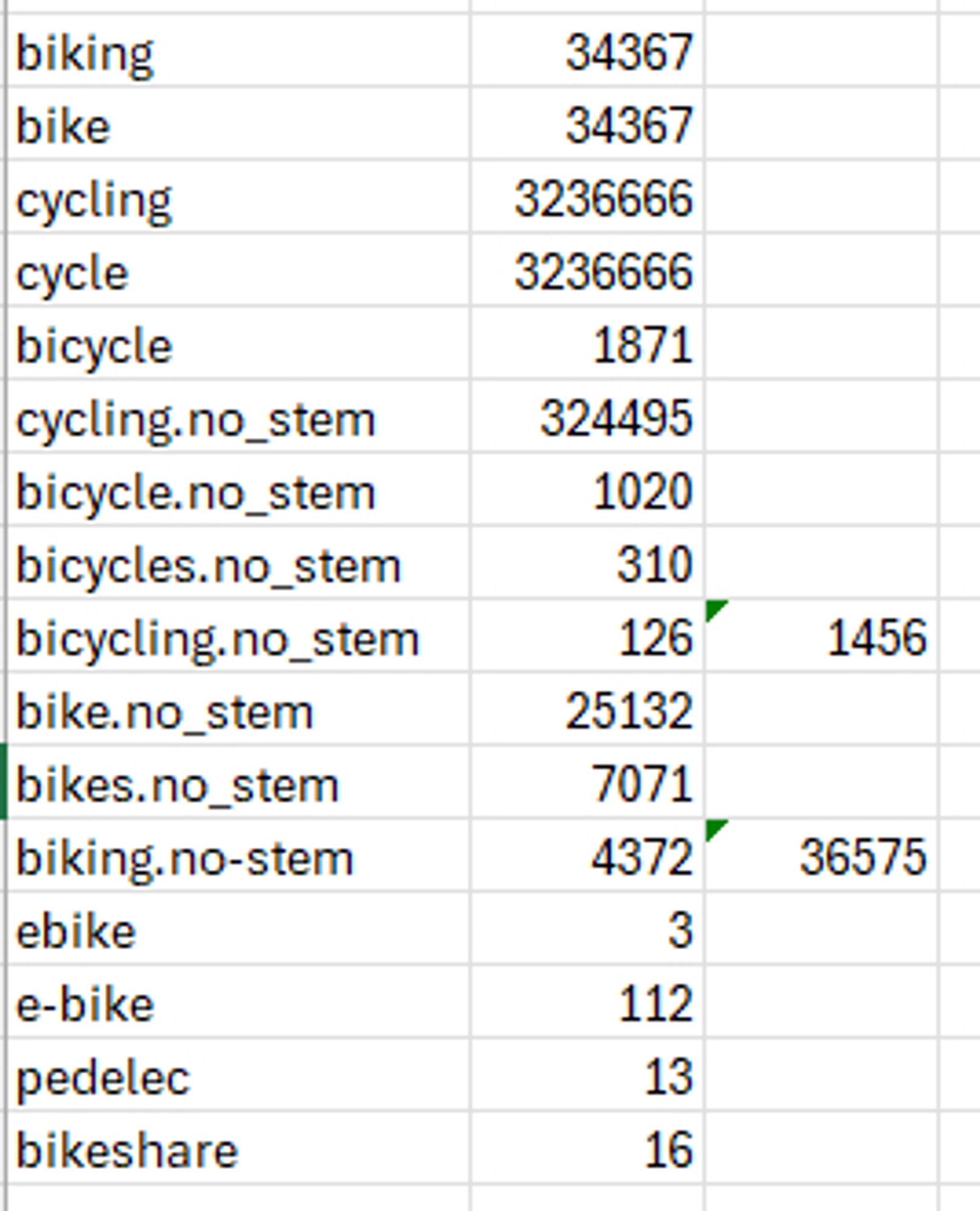 comparing number of hits for different search eterms