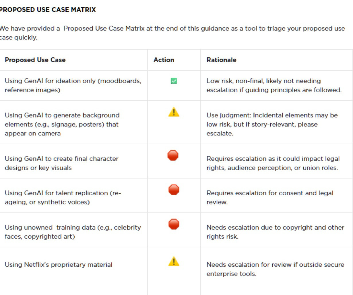 We have provided a Proposed Use Case Matrix at the end of this guidance as a tool to triage your proposed use case quickly.
Proposed Use Case
Action
Rationale
Using GenAl for ideation only (moodboards, reference images)

Low risk, non-final, likely not needing escalation if guiding principles are followed.
Using GenAl to generate background elements (e.g., signage, posters) that appear on camera

Use judgment: Incidental elements may be low risk, but if story-relevant, please escalate.
Using GenAl to create final character designs or key visuals

Requires escalation as it could impact legal rights, audience perception, or union roles.
Using GenAl for talent replication (re-ageing, or synthetic voices)

Requires escalation for consent and legal review.
Using unowned training data (e.g., celebrity faces, copyrighted art)

Needs escalation due to copyright and other rights risk.
Using Netflix's proprietary material

Needs escalation for review if outside secure enterprise tools.