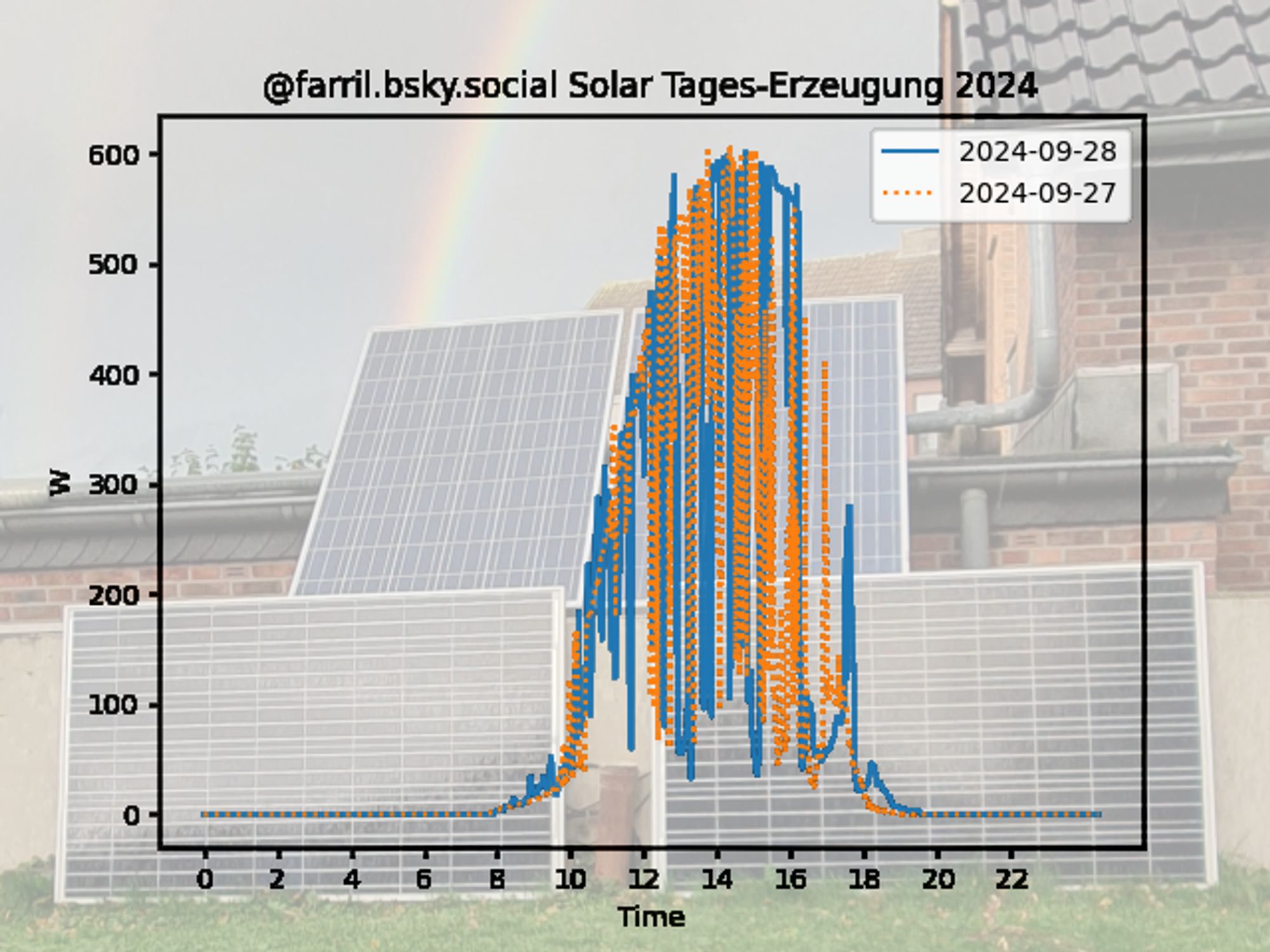 Graph of in-day production data
Wh for each hour:
0 0.67 13.15 39.38 186.03 320.47 305.39 396.19 294.62 536.39 67.58 85 13.29 0 
Generated using python & atproto/matplotlib