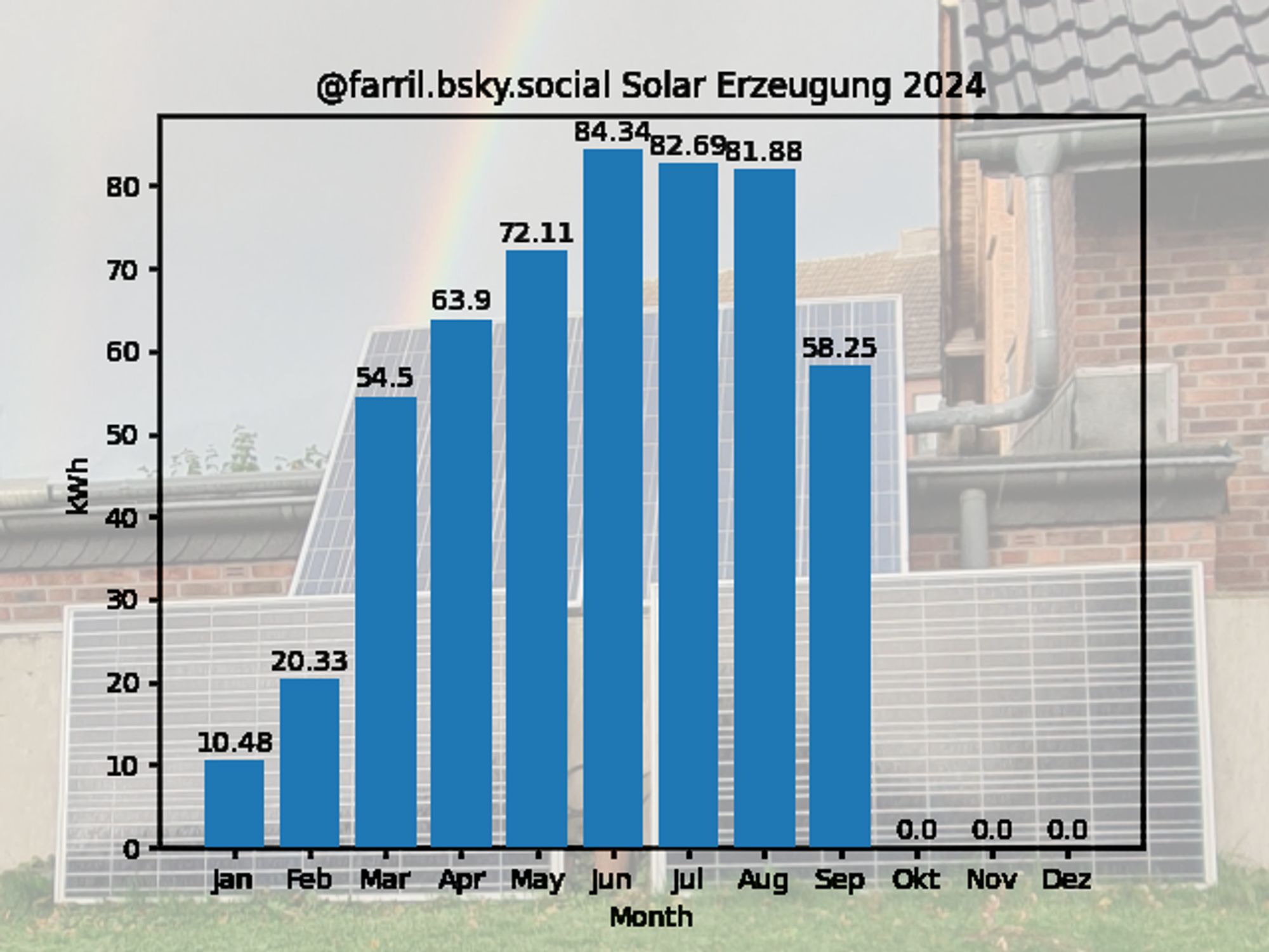 Graph of monthly production data
kWh for each month:
10.48 20.33 54.5 63.9 72.11 84.34 82.69 81.88 58.25 0.0 0.0 0.0 
Generated using python & atproto/matplotlib