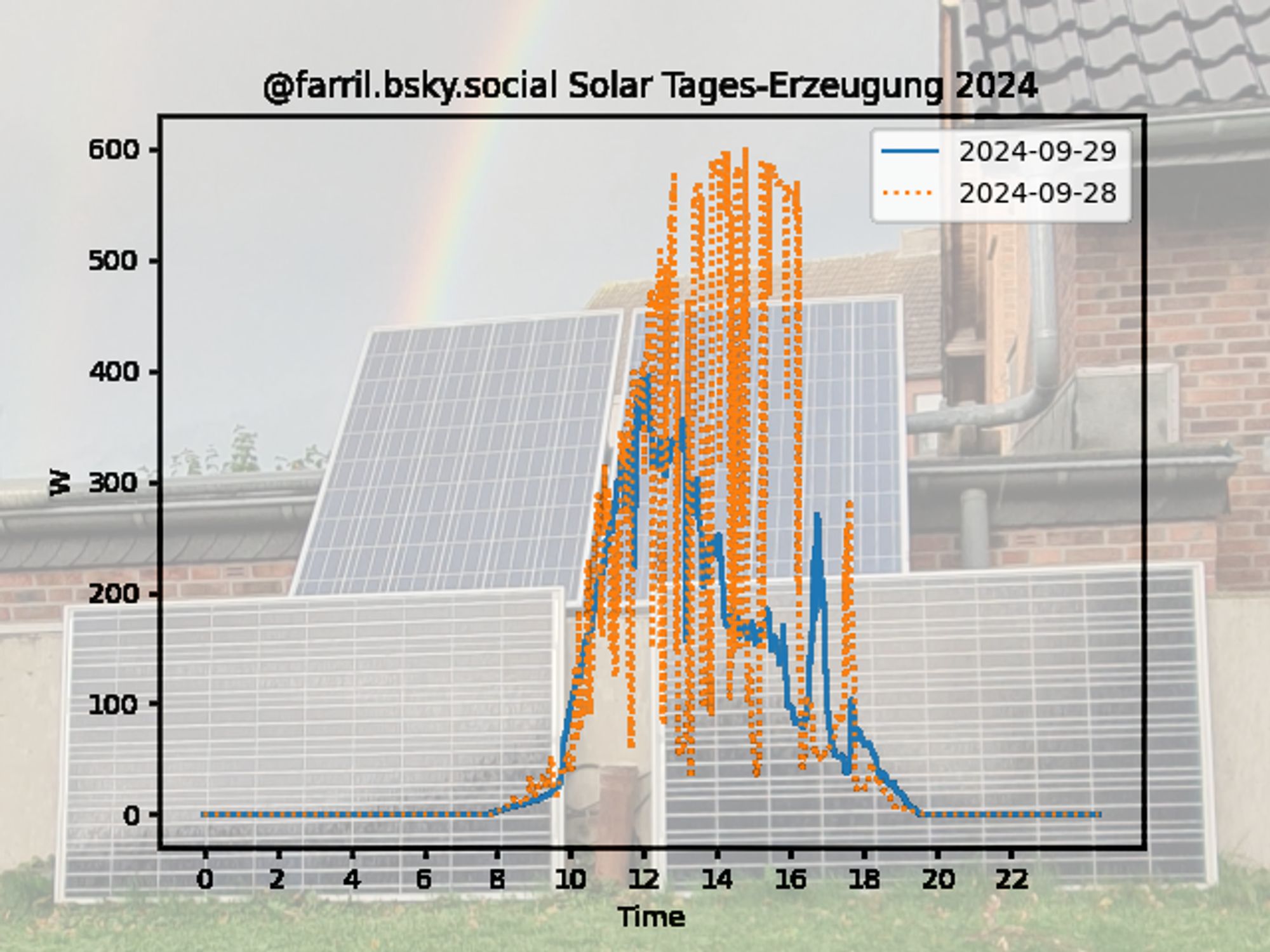 Graph of in-day production data
Wh for each hour:
0 0.7 8.82 46.33 191.25 329.59 325.14 249.25 168.76 132.48 131.22 61.62 25.1 0 
Generated using python & atproto/matplotlib