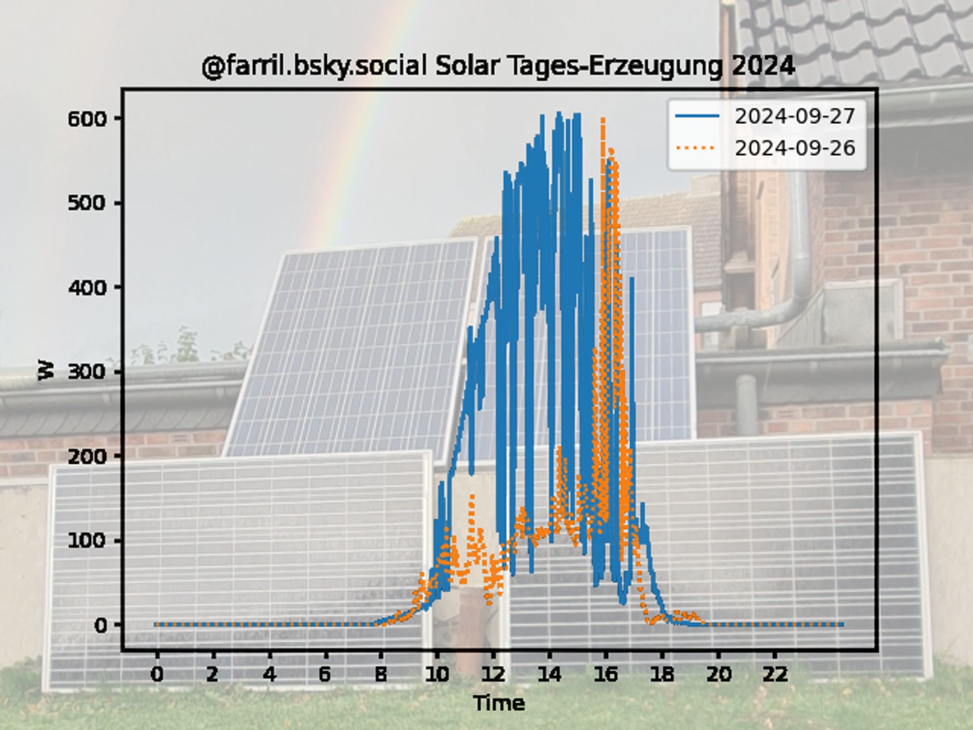 Graph of in-day production data
Wh for each hour:
0 0.94 9.61 42.27 184.45 347.95 408.51 435.37 433.33 190.26 97.39 50.74 1.82 0 
Generated using python & atproto/matplotlib