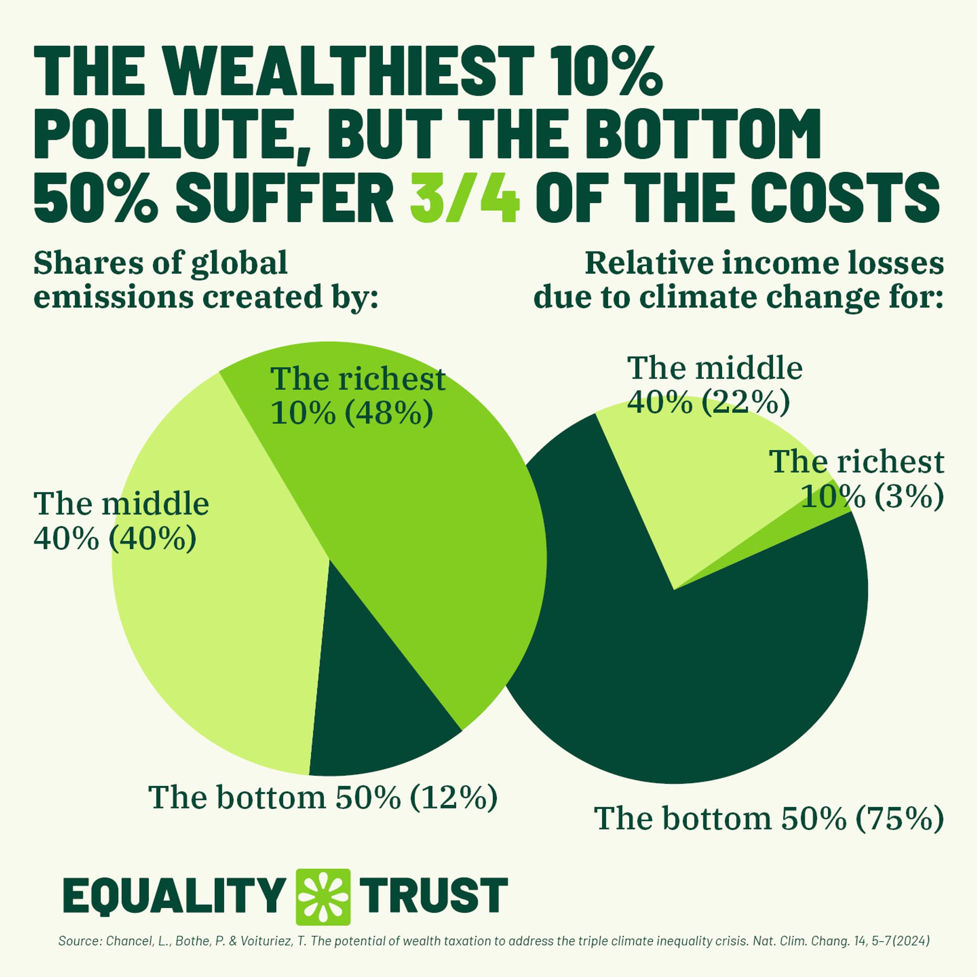 Graphs showing the relative contribution to climate change from the richest 10% (48%), the middle 40% (40%) and the bottom 50% (12%) compared to the relative income losses from climate change for the richest 10% (3%) the middle 40% (22%) and the bottom 50% (75%)