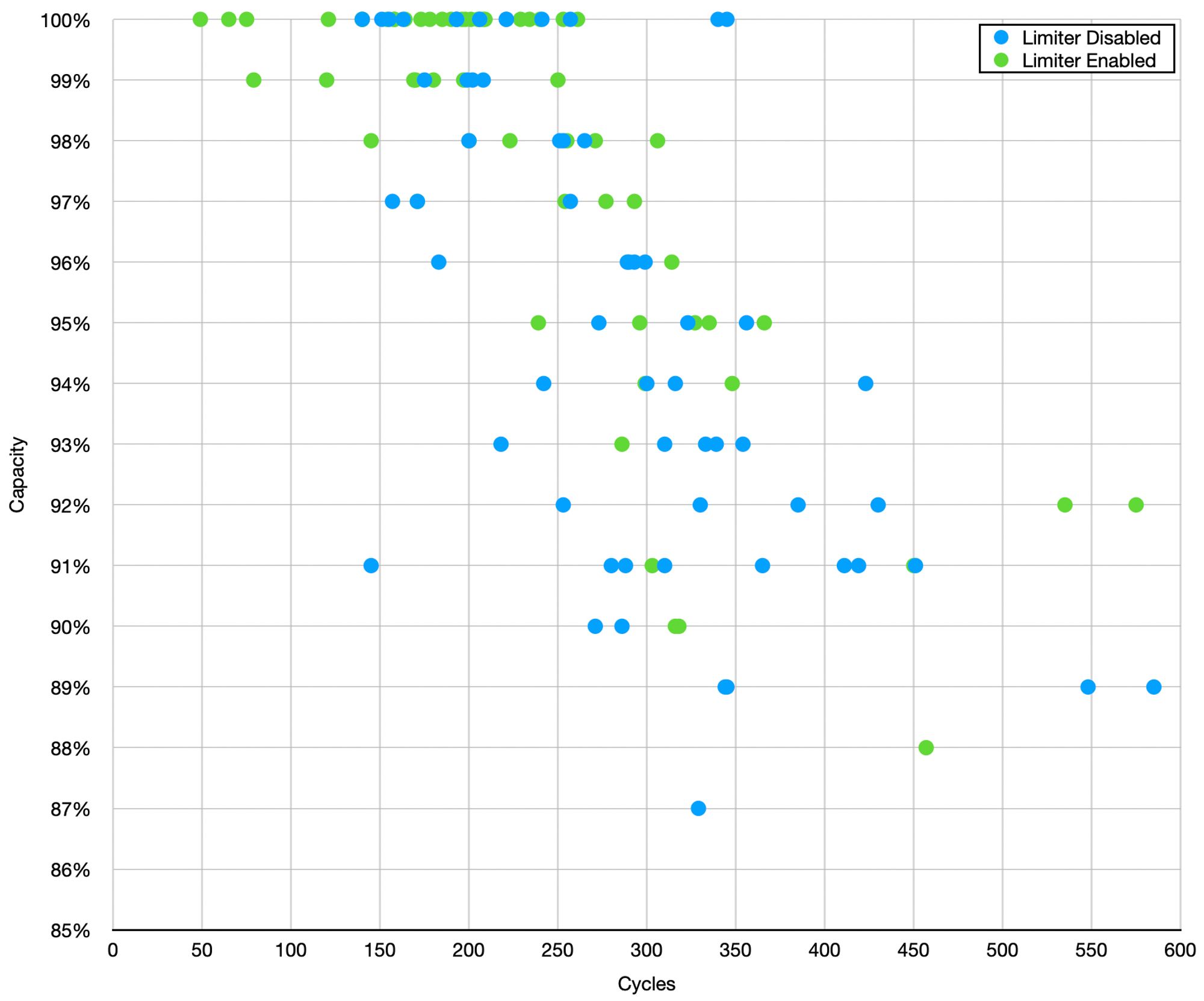 Chart: iPhone battery cycles vs capacity with the charge limiter enabled vs disabled