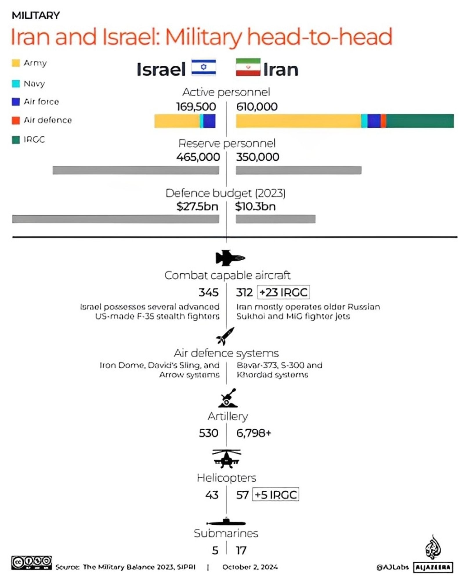 MILTARY
Iran and Israel: Military head-to-head
Army
Israel
Iran
Active personnel
169,500
610,000
Reserve personnel
465,000
350,000
Defence budget (2023]
$275bn
$70.3bn
Air forco
Air defonce
IRCC
Combat capable aircraft
345 Israol possossos sovoral advancod
372
+23IRCC
US-made F-3S stoalth fightors
Imn mostly oporates oldor Russian
Sukhoi and Iic fighter jets
Air defence systems
lron Dome. David's Sling. and
Arrow syntoms
Bavar-373, S·300 and
Iiordad ssstorns
Artillery
530
6,798+
Helicopters
43
57
+5IRGC
Scuros Tho Mlitary Bdonce 2023, 51PAI
Submarines
17