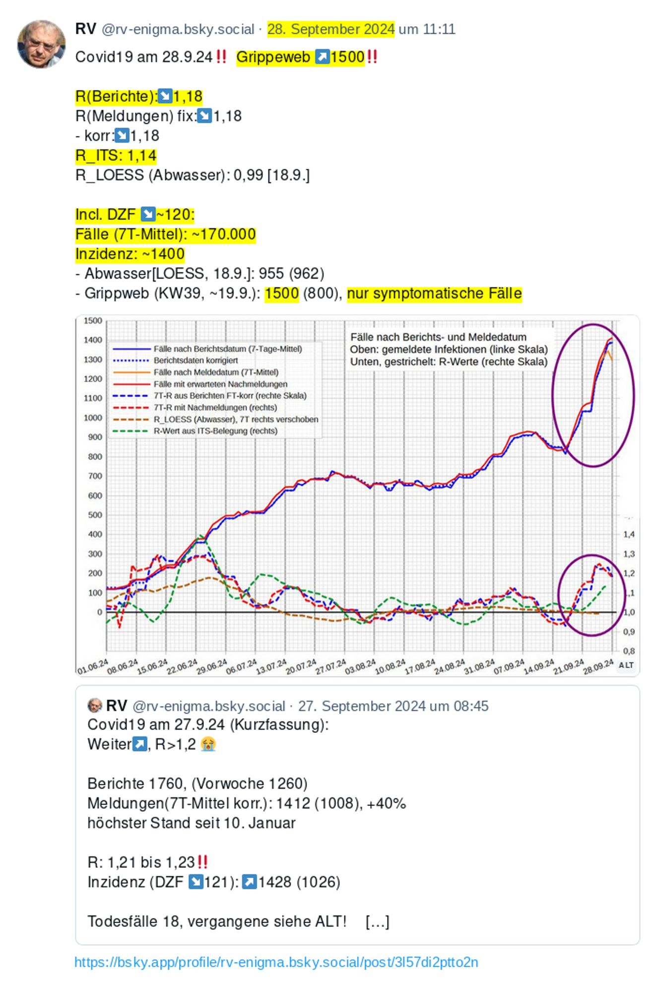 Covid19 am 28.09.24: Grippeweb 1500 !! R(Berichte) 1,18. R_ITS 1,14. R_LOESS (Abwasser) 0,99. Mit DZF 120: Fälle (7T-Mittel) ~170.000 pro Tag, reale Inzidenz ~1400 !! Grippeweb Inzidenz 1500, nur symptomatische Fälle!