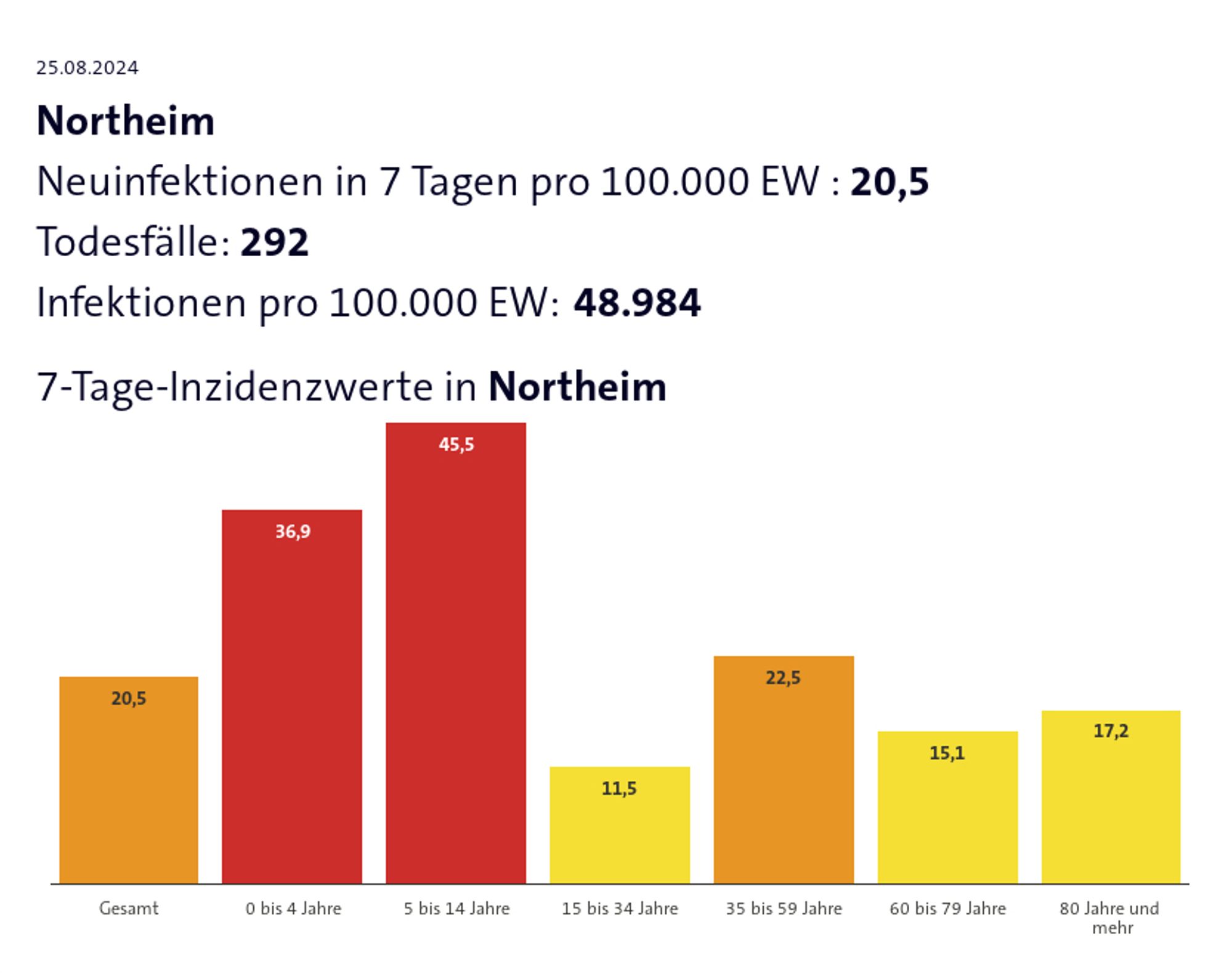 Covid-19 Neuinfektionen pro 100.000 Einwohner binnen 7 Tagen nach Altersgruppen für den Landkreis Northeim, Stand 2024-08-25. Grafik der Tagesschau.

Deutlich wird auch hier, in welchen Altersgruppen nahezu nichts mehr getestet wird - und entsprechend große Lücken klaffen (die von der Glockenkurve der *realen* Infektionsverteilung in der Bevölkerung abweichen).