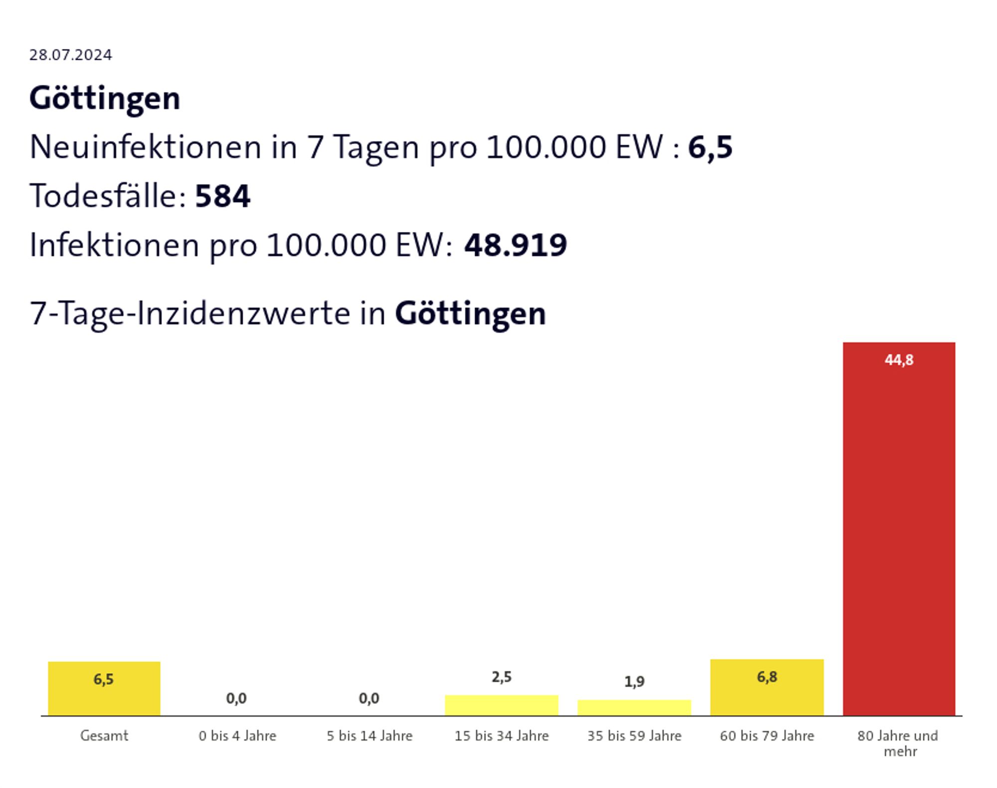 Die heutige Inzidenz-Grafik der Tagesschau für den Landkreis Göttingen zeigt zwei Dinge sehr eindrücklich:
a) Es ist dieser Gesellschaft weitgehend egal, die Vulnerableren / Älteren schlicht 'vor den Bus zu werfen' (= ihnen jeglichen Schutz zu verwehren!);
und
b) Da die Verteilung der realen Inzidenz über alle Altersgruppen in Wirklichkeit einer Glockenkurve gleicht, wird deutlich, wie massiv die Leugnung und Verdrängung in allen anderen Altersgruppen ist !!

Dabei führt *jede* Infektion zum persistenten Verbleiben von Covid19 im Körper (in vielen Organen, Gehirn, Lunge, Nervenbahnen) und *kann* irgendwann später noch Folgen haben (Herz-Kreislauf, Demenz etc.).

Aber: Ignorieren ist bequemer ... 🤦‍♀️