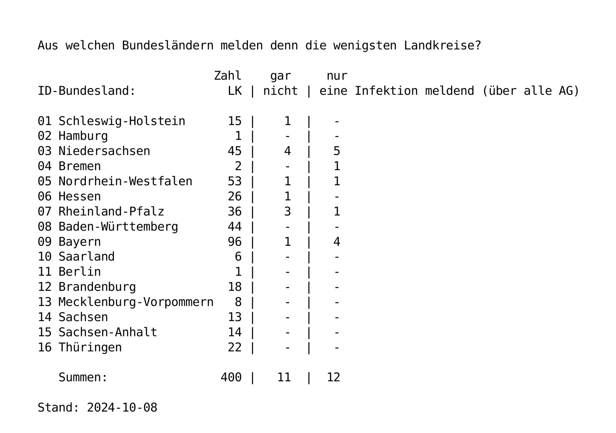 Aus welchen Bundesländern melden denn die wenigsten Landkreise?

Auf den 08.10.2024 meldeten 11 Landkreise garkeine Infektionen, 12 weitere nur eine einzige - von 400 Landkreisen. Und das bei einer realen Inzidenz von ~1300 !!

Laut (irreführend so genannt) 'Grippeweb' des RKI ist dort versteckt die aktuelle Corona-Inzidenz sogar mit 1400 ‼️ angegeben - und da werden nur symptomatische Fälle erfaßt, also nur ca. 50 Prozent der realen Corona-Infektionen ‼️)

Die Melde-Verweigerer sind recht deutlich erkennbar!