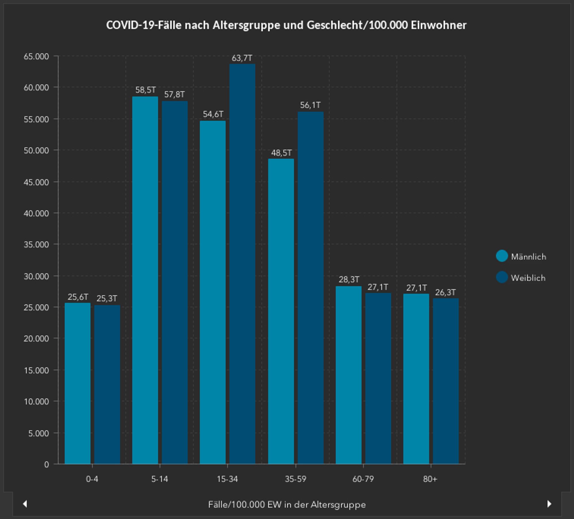 Säulendiagramm zeigt die Gesamtzahl der COVID-19-Fälle nach Altersgruppe und Geschlecht.

Die Grafik zeigt den letzten Stand der Alters- und Geschlechterverteilung laut RKI *VOR* Einstellung des RKI-Dashboards am 2023-06-03 - und der Einstellung nahezu allen Testens im Frühjahr 2023 !!
(Die Zahlen dürften heute je um ein Vielfaches höher, aber in der *Verteilung* noch immer ähnlich sein!)

PS: Schon mal überlegt, wie die auffällige Geschlechterungleichheit für die Altersgruppen 15-34 und 35-59 im Vergleich zu den anderen AGs zu erklären ist?
Denn auffallend: während für die meisten Altersgruppen das Geschlechterverhältnis annähernd gleich ist (mit leicht mehr männlichen Betroffenen), ist es in den Altersgruppen 15-34 und 35-59 im Vergleich zu den anderen AGs deutlich zu mehr weiblichen Betroffenen verzerrt (jeweils fast 10 Prozent mehr Corona-Infektionen).
Warum??

Stichwort: welche Schultern tragen die Haupt-Sorgearbeit und somit auch die meisten Sozialkontakte in dieser Gesellschaft?