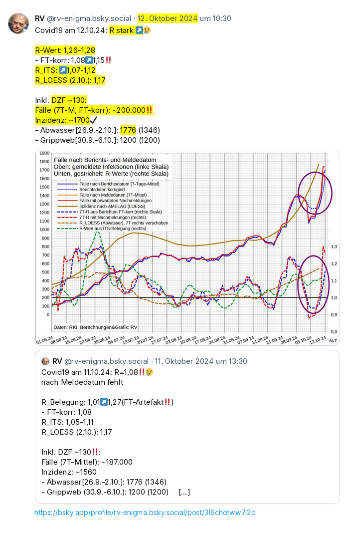 Covid19 am 12.10.24: R stark ansteigend. R-Wert 1,26-1,28. R_ITS 1,07-1,12. R_LOESS (2.10.) 1,17. Mit DZF ~130: Fälle (7T-Mittel, FT-korr) ~200.000 pro Tag, reale Inzidenz ~1700. Laut Abwasser sogar 1776 !!
