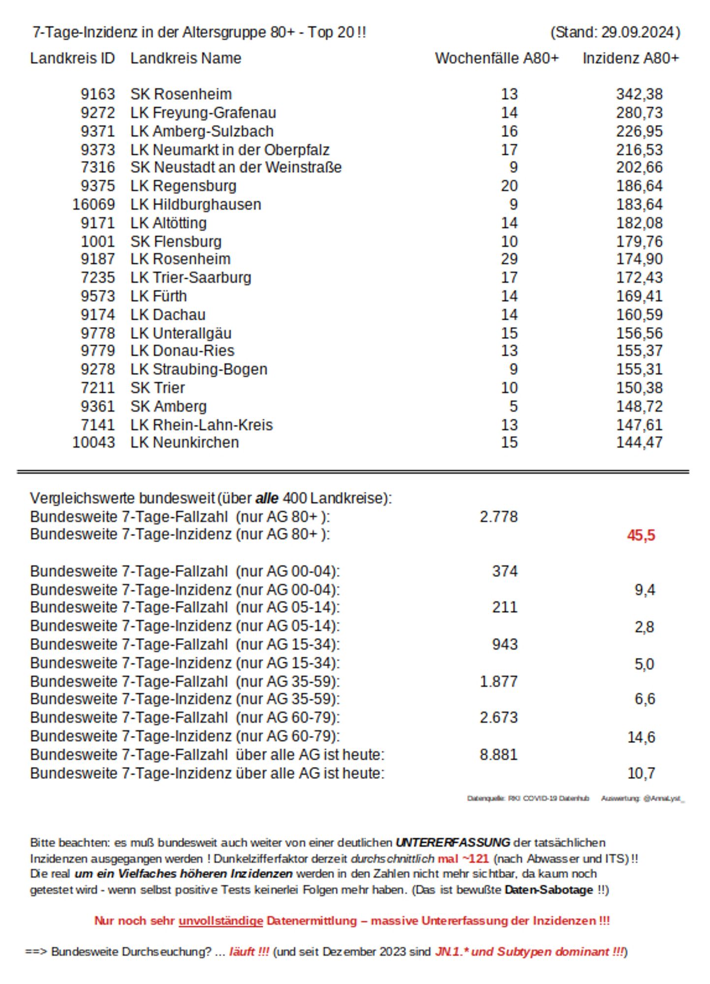 Heutige COVID 19 Inzidenz in der Altersgruppe 80+ je Landkreis (die Altersgruppe, in der noch relativ am meisten getestet wird). Tabelle zeigt die Top 20 Landkreise mit den höchsten Inzidenzen in dieser Altersgruppe in Deutschland.

ACHTUNG: seit Anfang März 2023 massive Untererfassung! (Wohl weniger als jede 121ste Infektion wird überhaupt noch amtlich registriert!)

Für eine Abschätzung der realen Inzidenz-Höhe müssen die Zahlen daher mit einem Dunkelziffer-Faktor von im ø jeweils MAL ~121 *multipliziert* werden !!