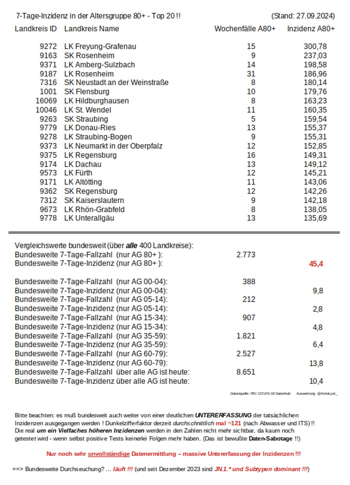 Heutige COVID 19 Inzidenz in der Altersgruppe 80+ je Landkreis (die Altersgruppe, in der noch relativ am meisten getestet wird). Tabelle zeigt die Top 20 Landkreise mit den höchsten Inzidenzen in dieser Altersgruppe in Deutschland.

ACHTUNG: seit Anfang März 2023 massive Untererfassung! (Wohl weniger als jede 121ste Infektion wird überhaupt noch amtlich registriert!)

Für eine Abschätzung der realen Inzidenz-Höhe müssen die Zahlen daher mit einem Dunkelziffer-Faktor von im ø jeweils MAL ~121 *multipliziert* werden !!