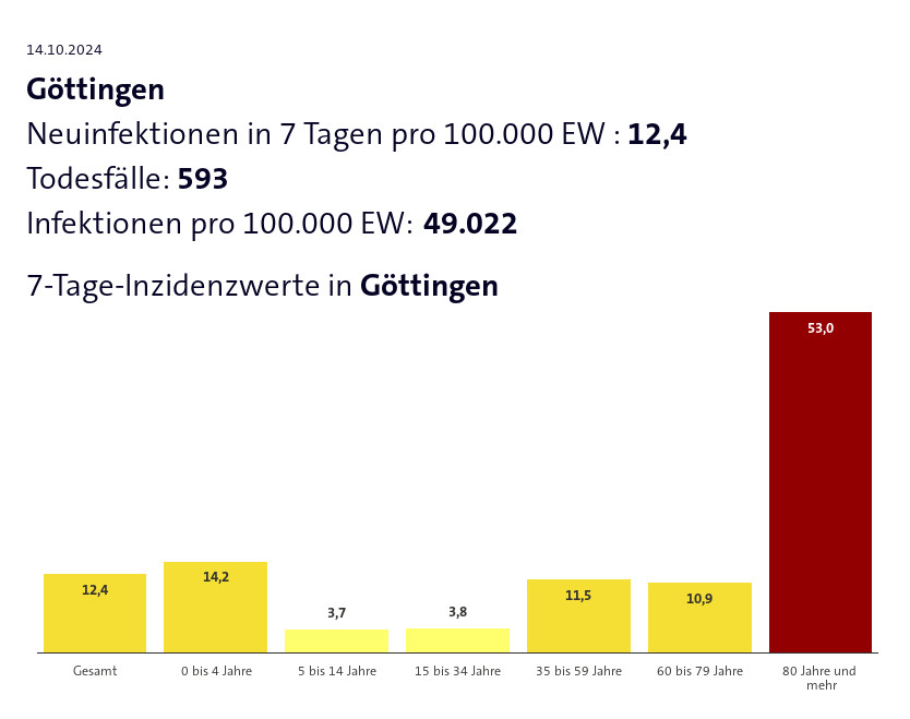 Bitte beachten, daß die *reale Inzidenz* aktuell bei ~1700 ‼️ liegt und die Verteilung über alle Altersgruppen real etwa einer Glockenform gleicht.

Damit sollte deutlich sein, wie stark die Verdrängung und Leugnung in allen Altersgruppen, besonders jedoch den jüngeren und jüngsten real ist !!

(Und selbst in der Altersgruppe 80+ beträgt der DunkelZifferFaktor etwa MAL 32 ! Alle 'Real'-Werte abgeschätzt nach der aktuellen Viruslast im Abwasser und ITS-Belegung. Ein anderes "Frühwarnsystem" gibt es leider nicht [mehr] ... und auch AMELAG soll mit Ablauf des Jahres 2024 eingestellt werden!)