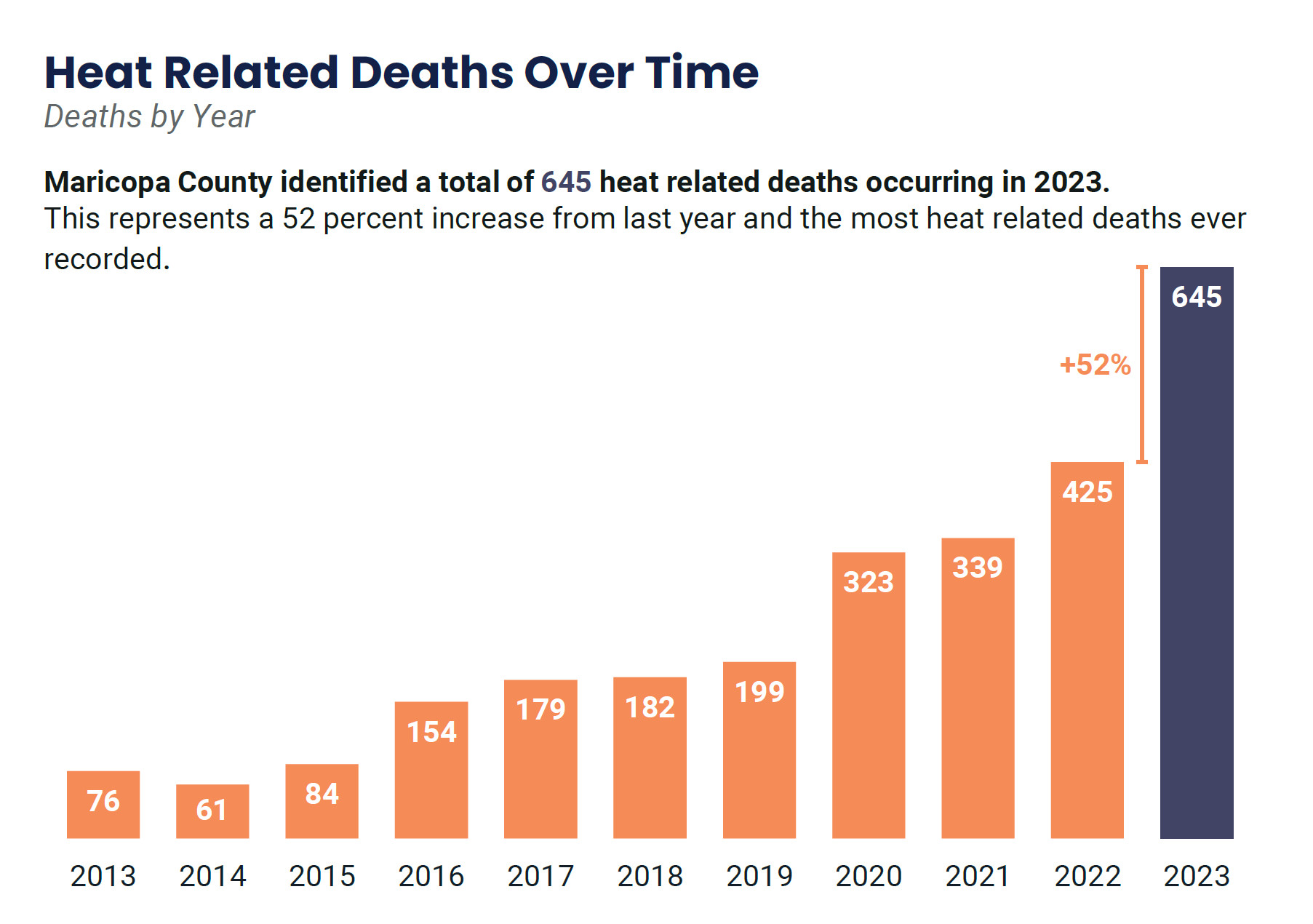 a graph made by Maricopa County demonstrating heat-related deaths over time between 2013 and 2023. Numbers rise drastically almost every year, from 76 in 2013 to 645 in 2023.