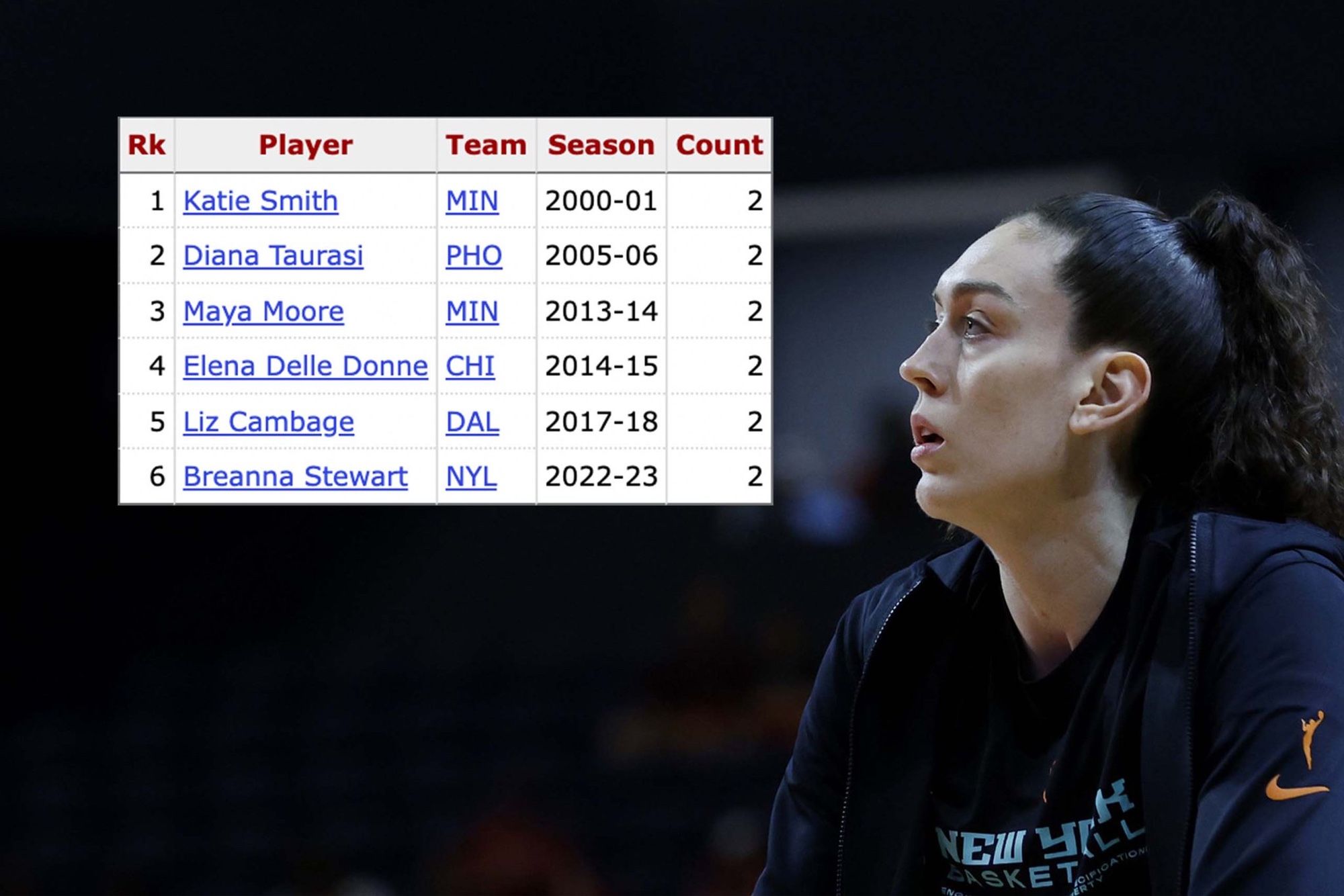 A photo of Breanna Stewart. On top of the photo is a stat table listing the 6 players in WNBA history to have multiple 40-point games in a season: Katie Smith, Diana Taurasi, Maya Moore, Elena Delle Donne, Liz Cambage, and Breanna Stewart.