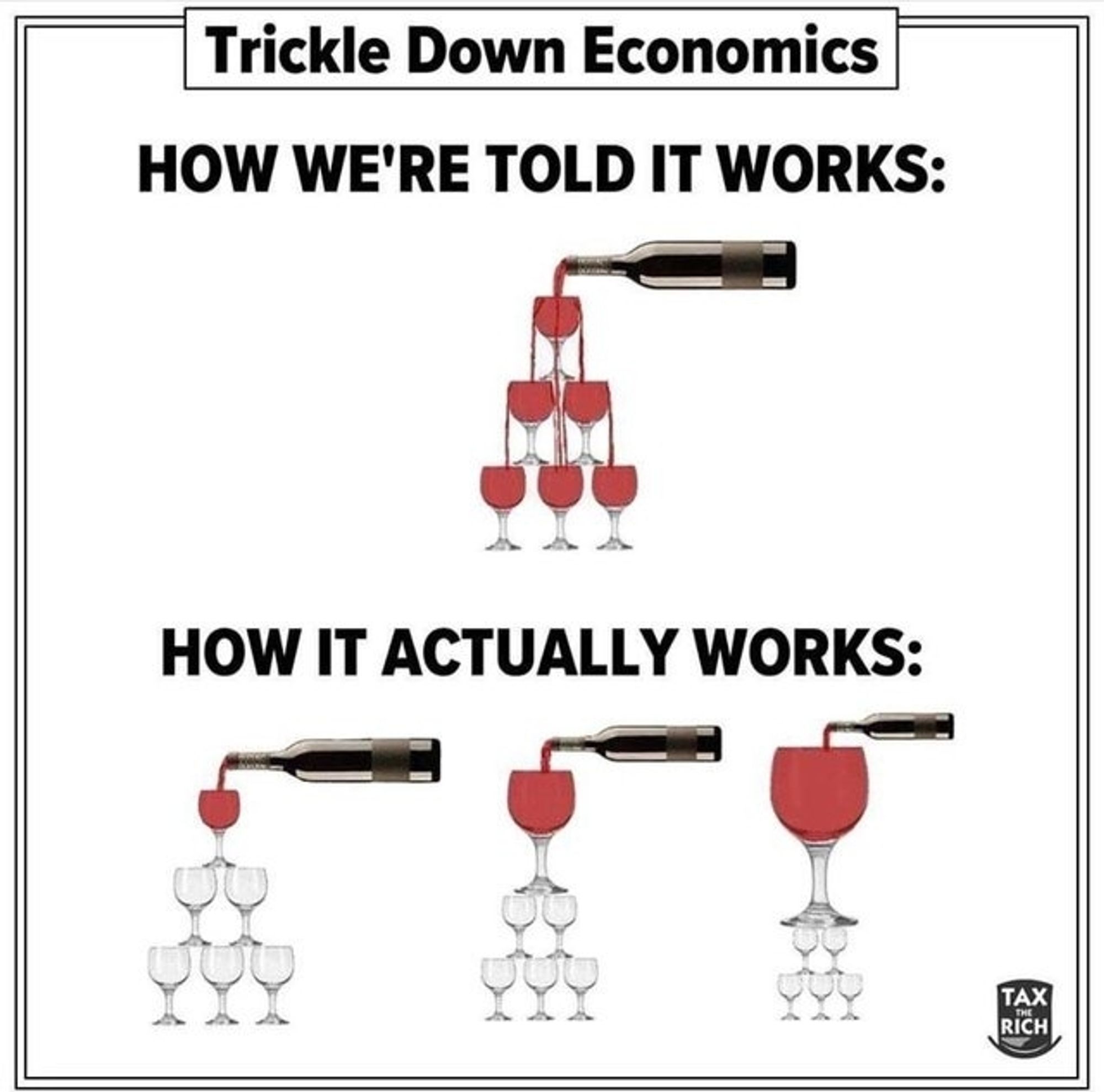 Trickle Down mit einer Weinglas Pyramide. Man gießt oben ein, es läuft über und verteilt sich nach unten. So die Theorie.
Darunter die Wahrheit: Das obere Glas wird beim Eingießen immer größer und unten kommt nie was an.