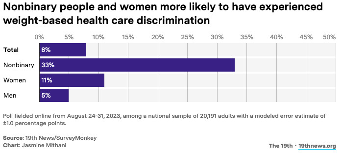 Graphic titled “Nonbinary people and women more likely to have experience weight-based health care discrimination.” There is a bar chart showing the gender differences in who has experienced weight discrimination in a medical setting: 8% of all Americans, 33% of nonbinary people, 11% of women and 5% of men. There is a note at the bottom of the chart that says “Poll fielded online from August 24-31, 2023, among a national sample of 20,191 adults with a modeled error estimate of ±1.0 percentage points.” The source is listed as “19th News/SurveyMonkey” and the byline is Jasmine Mithani. In the corner is a link to 19thnews.org.