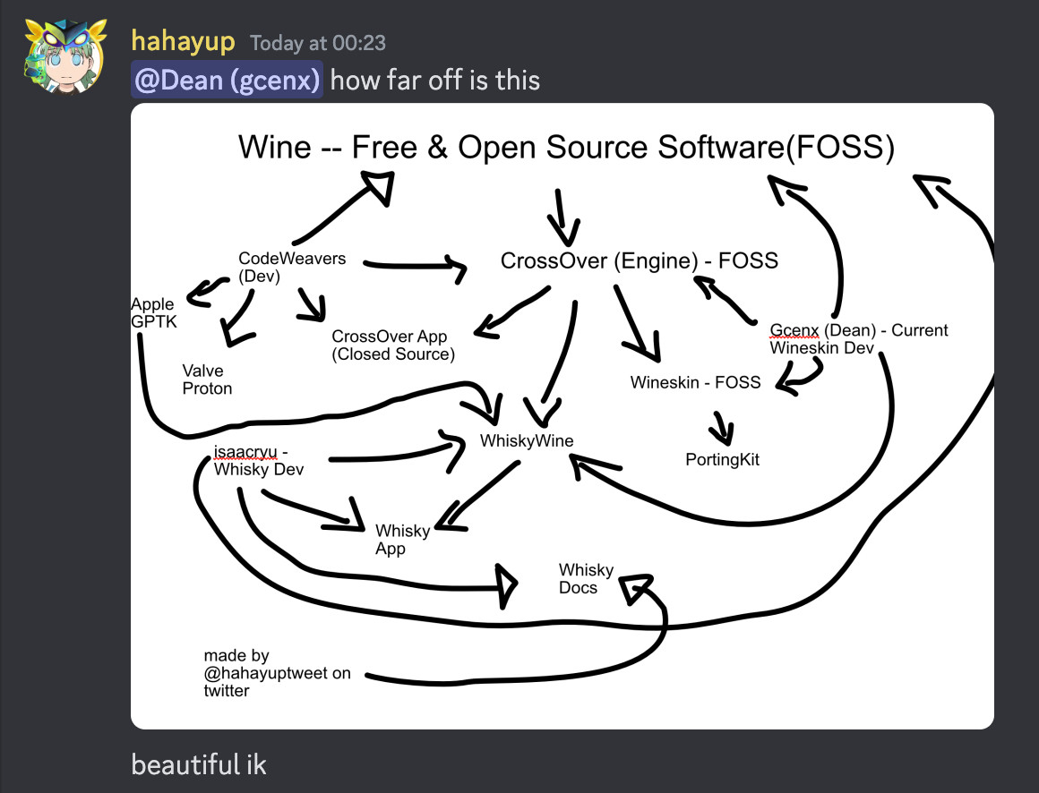 Complex web of different Wine related projects and devs