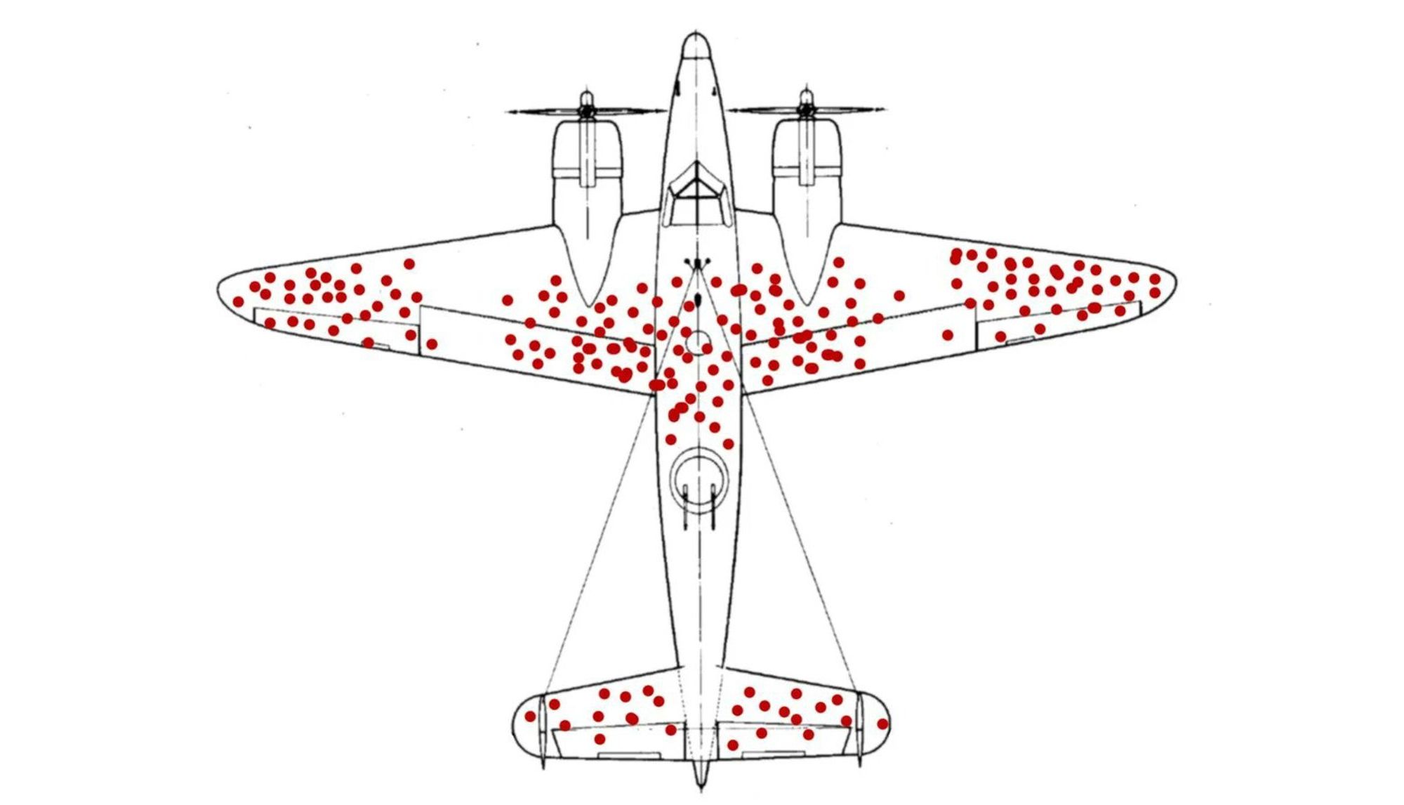 Plan view of a plane with red spots indicating bullet holes in the least vulnerable areas. It is intended to illustrate survivorship bias.