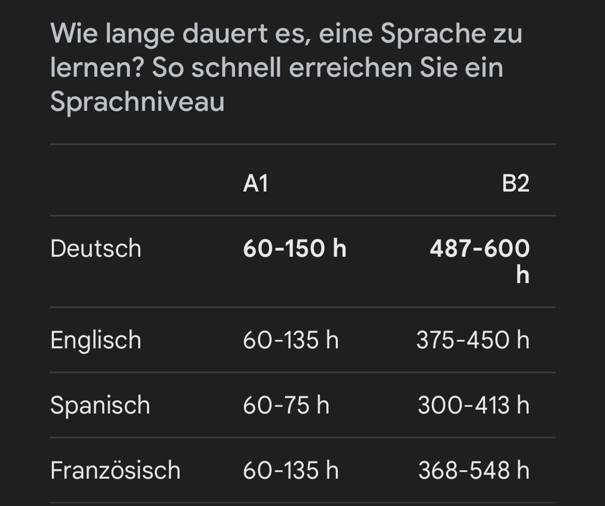 Weinkarte dauert es, eine Sprache zu lernen? So schnell erreichen Sie ein Sprachniveau

Deutsch A1: 60-150 B2 487 - 600 Stunden