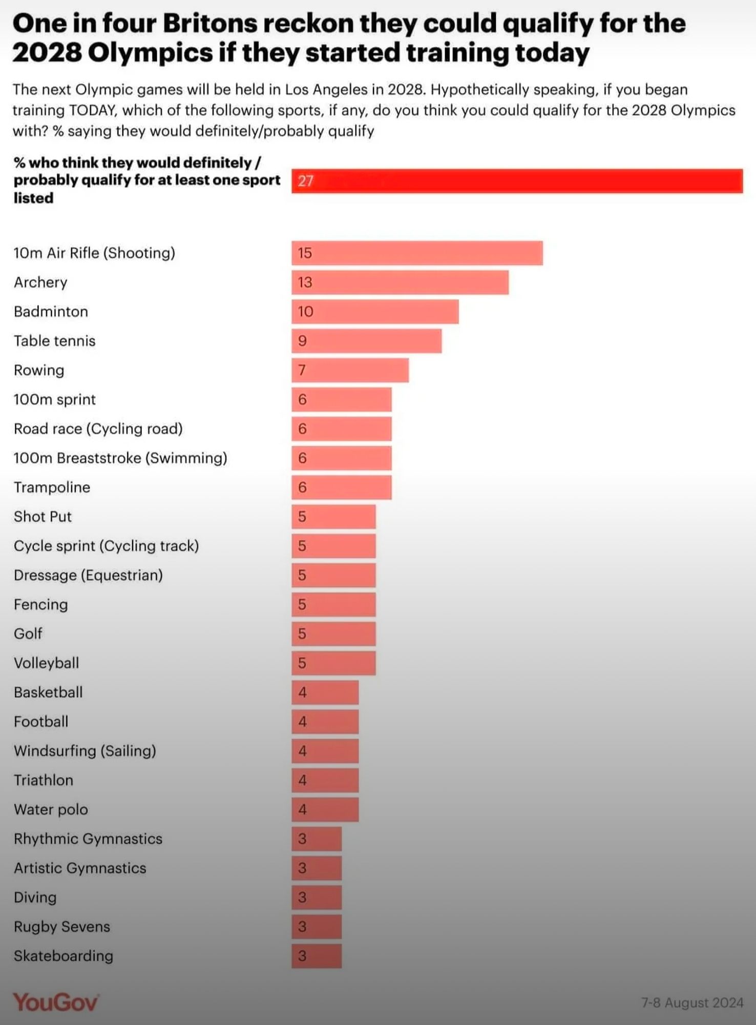 YouGov survey results chart

Text reads: 

One in four Britons reckon they could qualify for the 2028 Olympics if they started training today

The next Olympic games will be held in Los Angeles in 2028. Hypothetically speaking, if you began training TODAY, which of the following sports, if any, do you think you could qualify for the 2028 Olympics with? % saying they would definitely/probably qualify

% who think they would definitely/ probably qualify for at least one sport listed

27

10m Air Rifle (Shooting)

15

Archery

13

Badminton

10

Table tennis

9

Rowing

7

100m sprint

6

Road race (Cycling road)

6

100m Breaststroke (Swimming)

6

Trampoline

6

Shot Put

5

Cycle sprint (Cycling track)

5

Dressage (Equestrian)

5

Fencing

5

Golf

5

Volleyball

5

Basketball

4

Football

4

Windsurfing (Sailing)

4

Triathlon

4

Water polo

4

Rhythmic Gymnastics.

3

Artistic Gymnastics

3

Diving

3

Rugby Sevens

3

Skateboarding

3

YouGov

7-8 August 2024