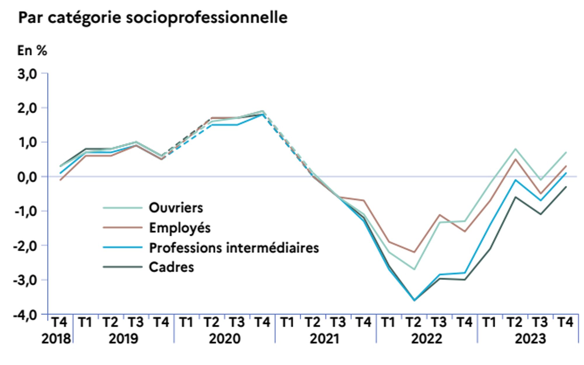 évolution salaire par CSP