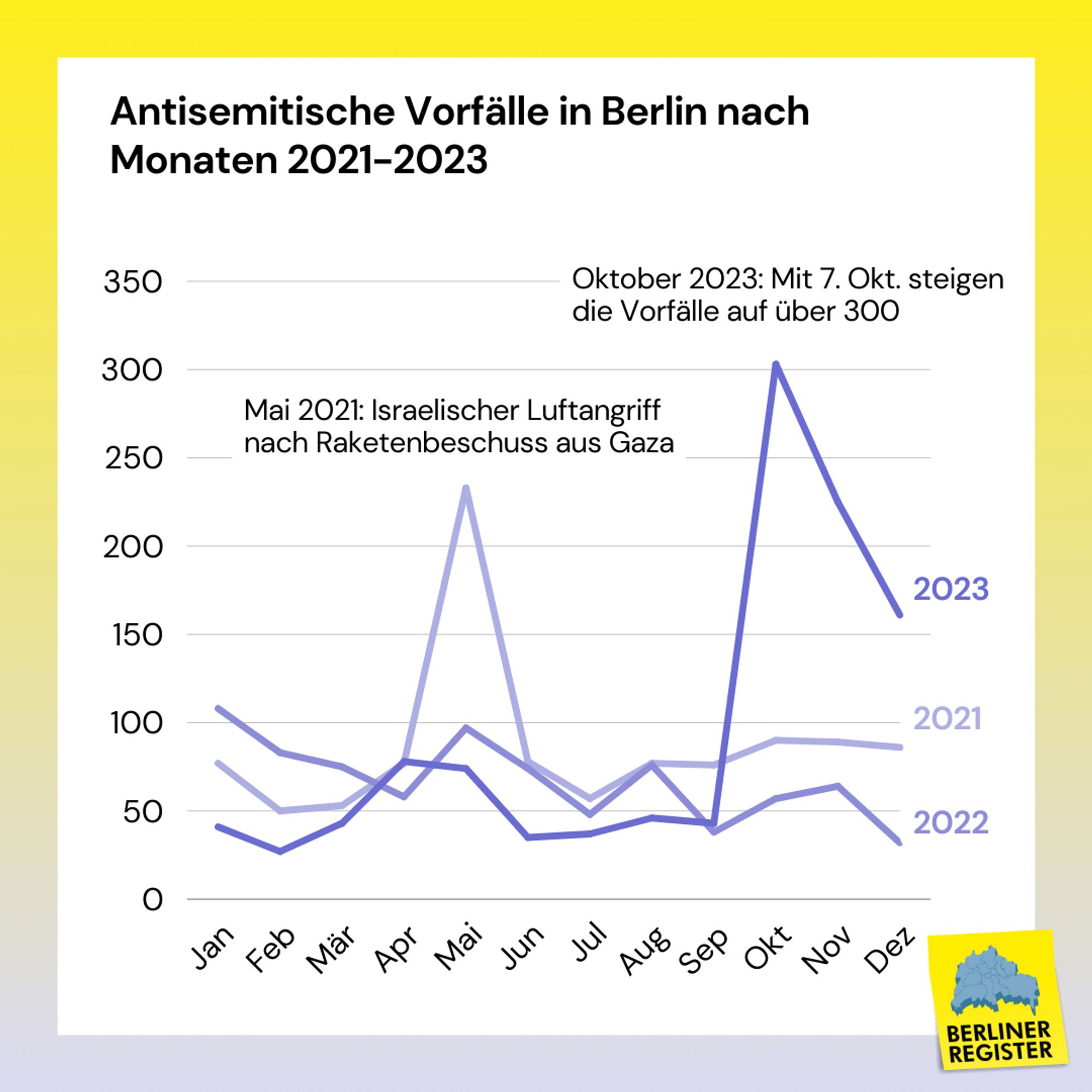 Grafik mit dem Titel: Antisemitische Vorfälle in Berlin nach Monaten 2021-2023. Liniendiagramm mit drei Linien, welche die Höhe der Vorfallzahlen in den Monaten Januar bis Dezember des jeweiligen Jahres anzeigen. Deutlich erkennbar ist ein Ausschlag bis auf knapp unter 250 Vorfälle im Mai 2021, als es zu einem Isrealischen Luftangriff nach Raketenbeschuss aus Gaza kam. Der höhchte Punkt der Linine für 2023 ist im Oktober auf über 300 Vorfälle, danach sinkt die Zahl wieder ab aber bleibt hoch (über 150).