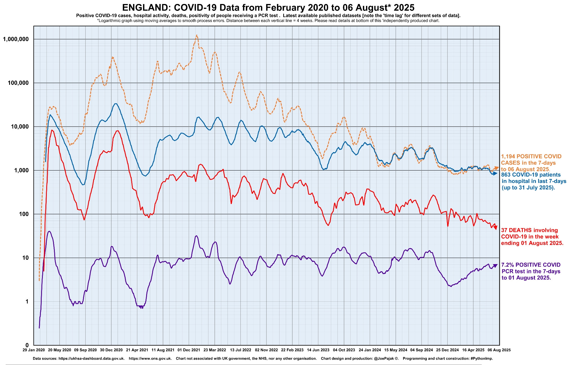 COVID is airborne and still with us, evidence latest hospitalisations & deaths data.
Many feel in a better place than at height of the pandemic, but health protections do still matter: such as effective ventilation, booster vaccines, and testing.
Long COVID continues to affect the lives of millions.
