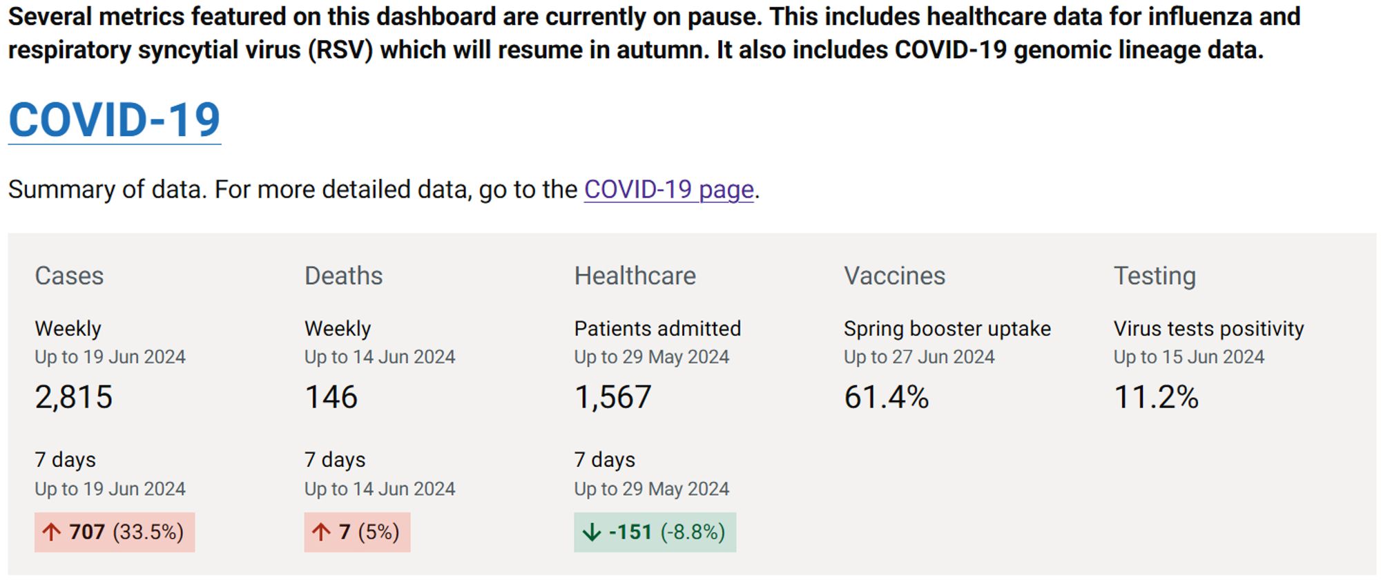 Now in the middle of a summer #SARSCoV2 surge in the UK too - most likely due to the new variants circulating, waning immunity, failure to adopt optimum 'infection protection and control' approaches in much of the health and care sector, and government and political negligence.