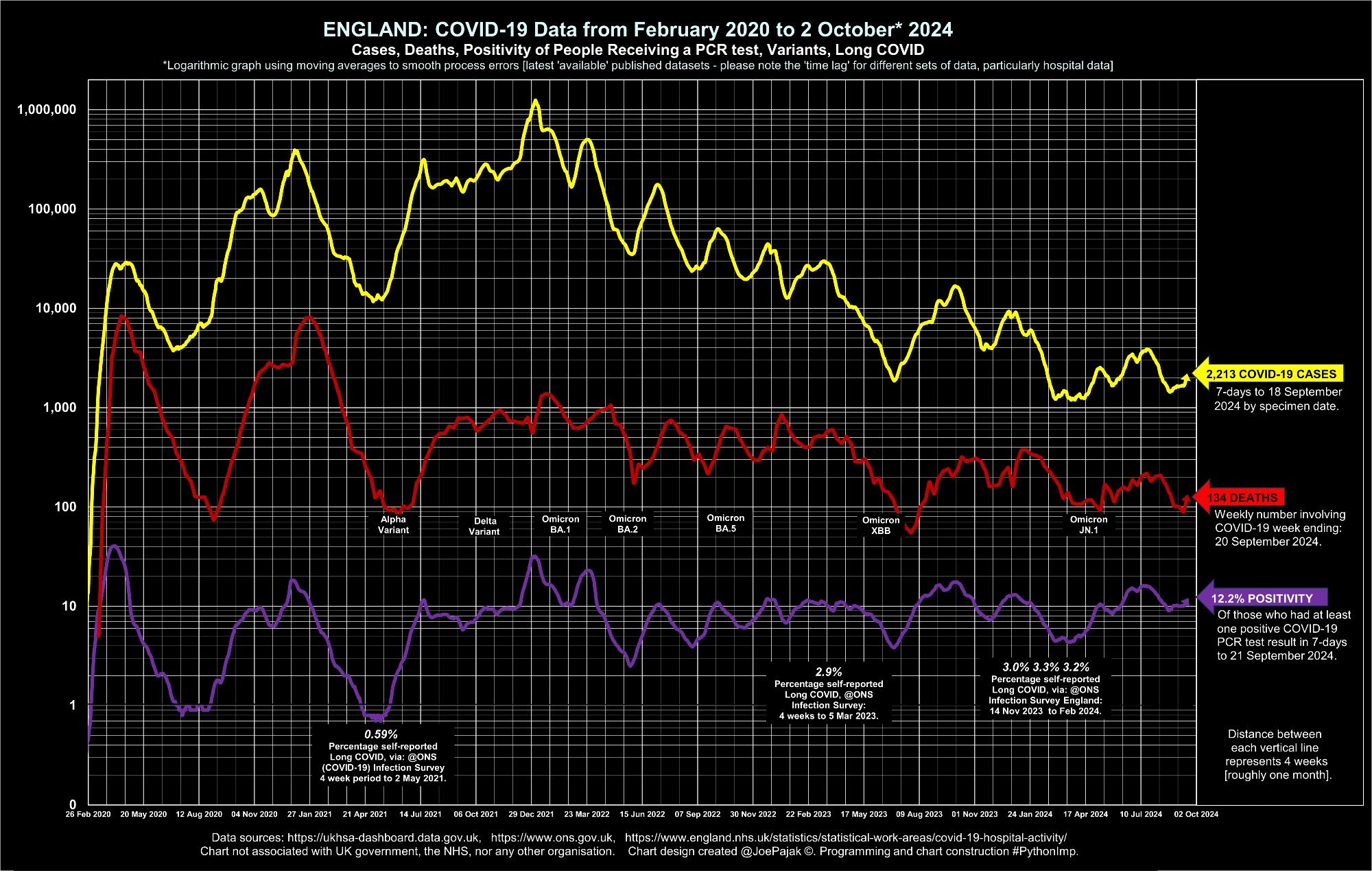 According to latest @ONS report, in England, week ending 20 Sep 2024 (Week 38):
134 deaths involved #COVID19.
Latest @UKHSA data tomorrow.
In the meantime, noticeable increase in positive cases, and deaths, and indications are that hospitalisations are also rising significantly.
https://www.ons.gov.uk/peoplepopulationandcommunity/birthsdeathsandmarriages/deaths/datasets/weeklyprovisionalfiguresondeathsregisteredinenglandandwales