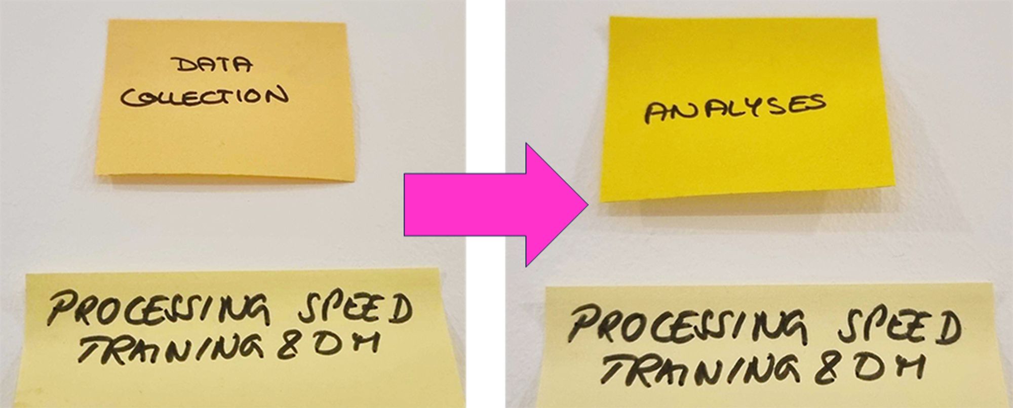 Post-its that moved on a Kanban from "Data Collection" to "Analyses"